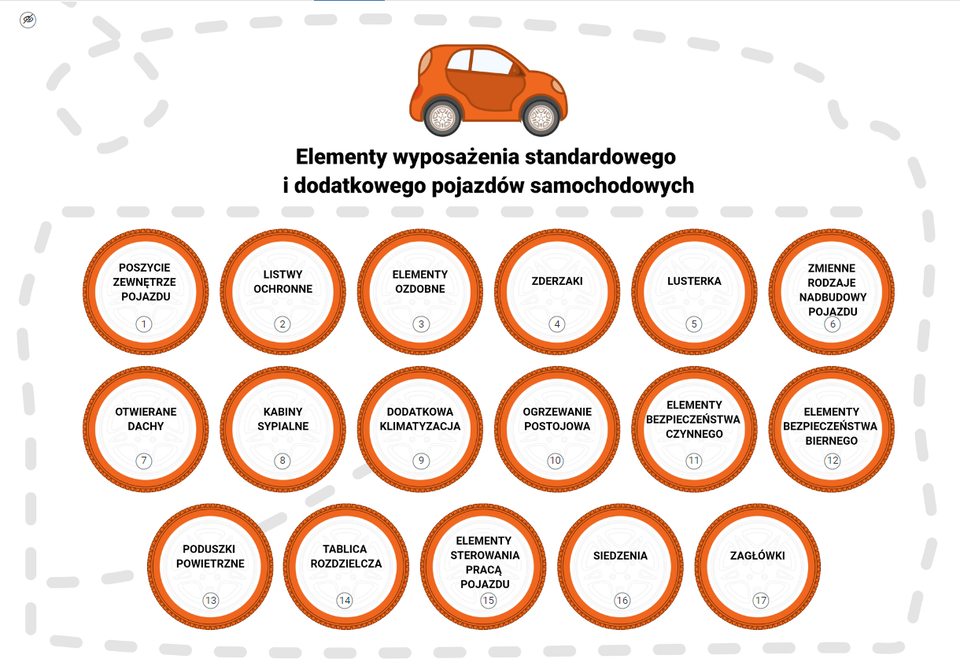 Ekran planszy interaktywnej, na której umieszczone są znaczniki do kliknięcia. Przedstawia on samochód u góry, a poniżej napis: elementy wyposażenia standardowego i dodatkowego pojazdów samochodowych. Pod napisem jest siedemnaście kół białych z pomarańczową obwódką. Wewnątrz kół znajdują się tytuły oraz numery znaczników.