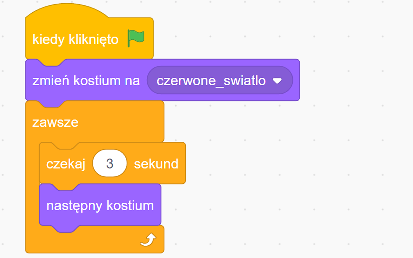 Skrypt Scratch składający się z 3 bloków głównych i 2 podrzędnych. Całość rozpoczyna się od zdarzenia 'kiedy kliknięto' odpalającego kolejne polecenie 'zmień kostium na czerwone_swiatlo'. Do bloku zmiany kostiumu dołączona jest akcja 'zawsze' zawierająca 2 zagnieżdżone bloki: 'czekaj 3 sekundy' i 'następny kostium' z powrotem na początek bloku nadrzędnego.
