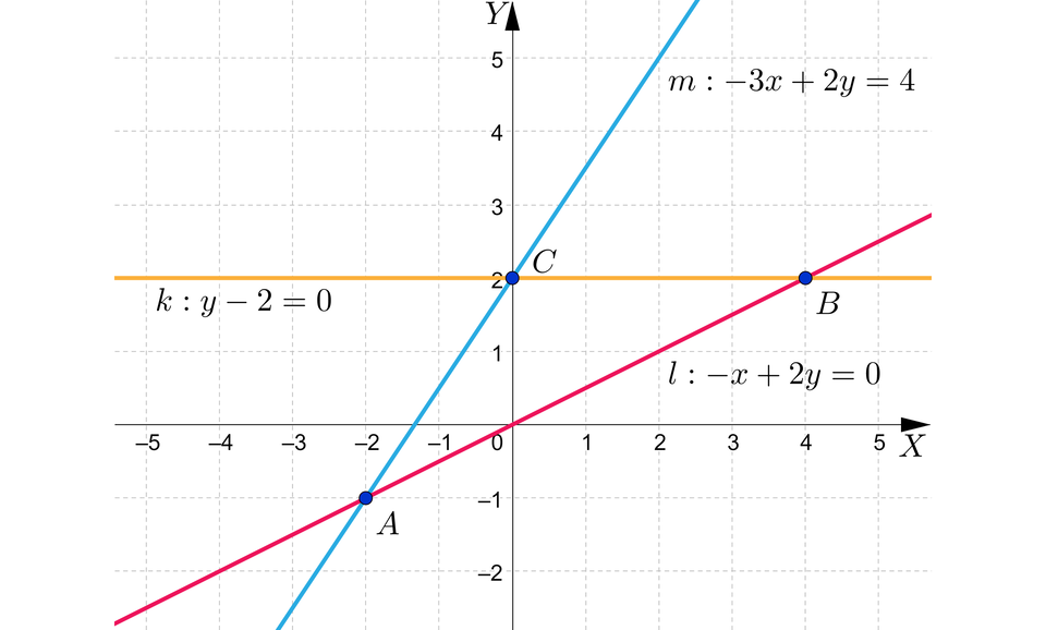 Ilustracja przedstawia układ współrzędnych. Zaznaczono na nim trzy proste. Prosta m wyrażona wzorem  minus, trzy x, plus, dwa y, równa się, cztery. Prosta k wyrażona wzorem y, minus, dwa, równa się, zero. Oraz prosta l wyrażona wzorem  minus, x, plus, dwa y, równa się, zero. Proste m oraz k przecinają się w punkcie nawias, dwa przecinek zero, zamknięcie nawiasu. Tworzy to punkt C. Proste k oraz l przecinają się w punkcie nawias, cztery przecinek dwa, zamknięcie nawiasu. Tworzy to punkt B. Proste m oraz l przecinają się w punkcie nawias, minus, dwa, przecinek, minus, jeden, zamknięcie nawiasu Tworzy to punkt A. Powstał trójkąt AB C