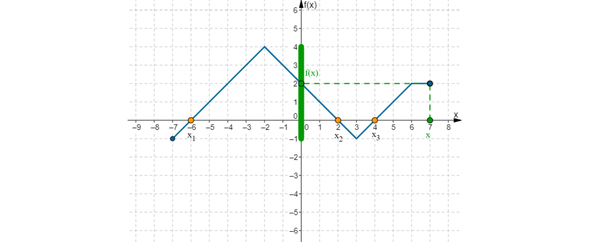 W układzie współrzędnych narysowany jest wykres funkcji f od x. Wykres funkcji w postaci łamanej leżącej w pierwszej, drugiej, trzeciej i czwartej ćwiartce układu współrzędnych. Dziedziną funkcji jest przedział obustronnie domknięty od -7 do 7. Do wykresu funkcji należą punkty (-7, -1), (-2, 4), (1, 0), (3, -1) i (7, 2). Na osi x zaznaczone są punkty: x jeden o współrzędnych minus sześć i 0, x dwa o współrzędnych minus dwa i 0, x trzy o współrzędnych minus siedem i 0. 2. Na osi f od x zaznaczony jest przedział od minus jeden do cztery.