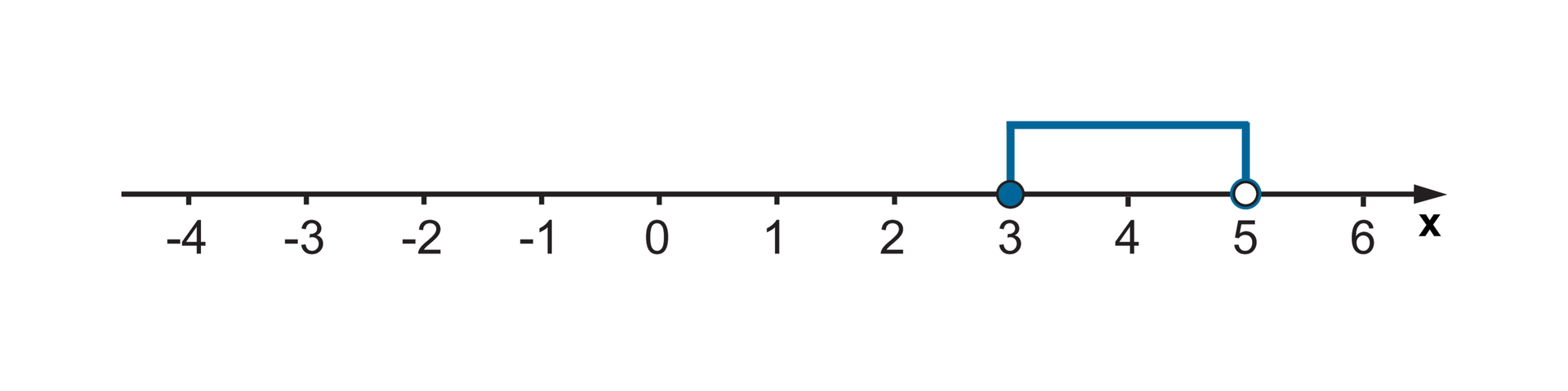 Zaznaczamy przedział poziomą linią od trzech do pięciu. Liczbę 3 zaznaczamy zamalowanym kółkiem, a liczbę 5 zaznaczamy niezamalowanym kółkiem.