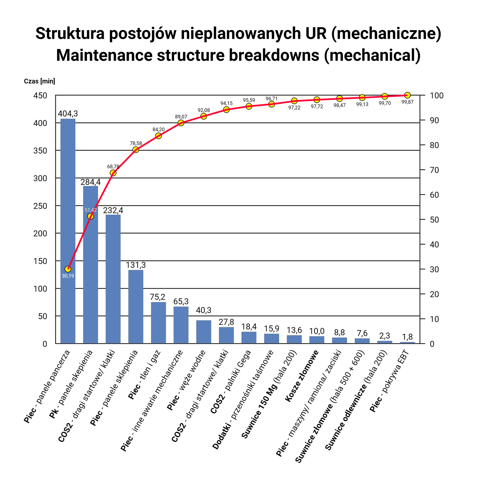 Na grafice znajduje się wykres Pareto, który przedstawia strukturę postojów nieplanowanych mechanicznie. Po lewej stronie wykresu jest skala czasowa, podzielona na dziesięć części, od zera do czterystu pięćdziesięciu, wzrastająca w każdej części o wartość pięćdziesiąt. Po prawej stronie jest skala, również składająca się z dziesięciu części, od zera do stu, wzrastająca w każdej części o wartość dziesięć. Na dole wykresu jest szesnaście niebieskich słupków, których wartość maleje od lewej do prawej, od czterysta cztery przecinek trzy do jeden przecinek osiem. Każdy słupek symbolizuje inne awarie, takie jak: panele pancerza, sklepienia, awarie mechaniczne, przenośniki taśmowe, kosze złomowe i tym podobne. Na górze wykresu widnieje czerwona linia, której początkiem jest pierwszy słupek po prawej stronie, a końcem pierwszy po lewej stronie. Największa z szesnastu wartości jest na początku, a najmniejsza na końcu. Są one zaznaczone żółtą kropką.
