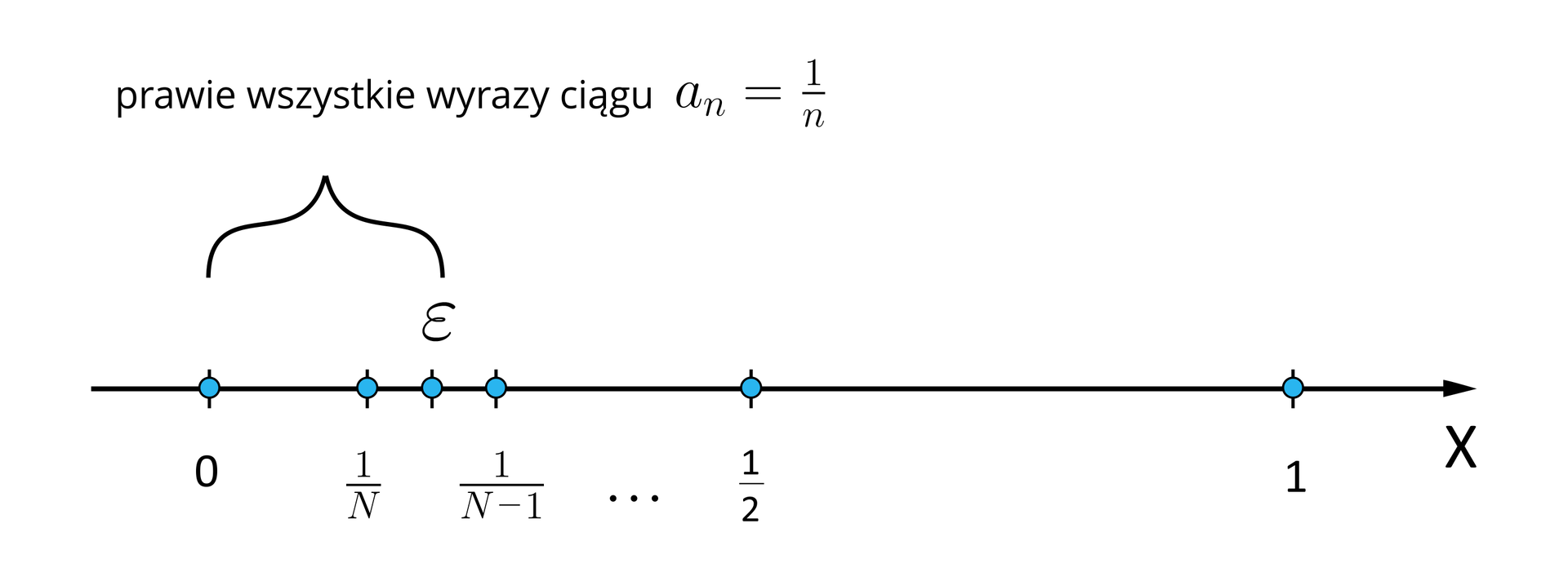 Ilustracja przedstawia poziomą oś X od zera do jeden. Na osi zaznaczono zamalowanymi punktami następujące liczby: 0, 1N, 1N-1, 12, 1. Pomiędzy liczbami 1N i 1N-1 oznaczono na osi również epsilon. Nad osią poziomą klamrą objęto fragment osi od zera do epsilon i podpisano następująco: "prawie wszystkie wyrazy ciągu an=1n.