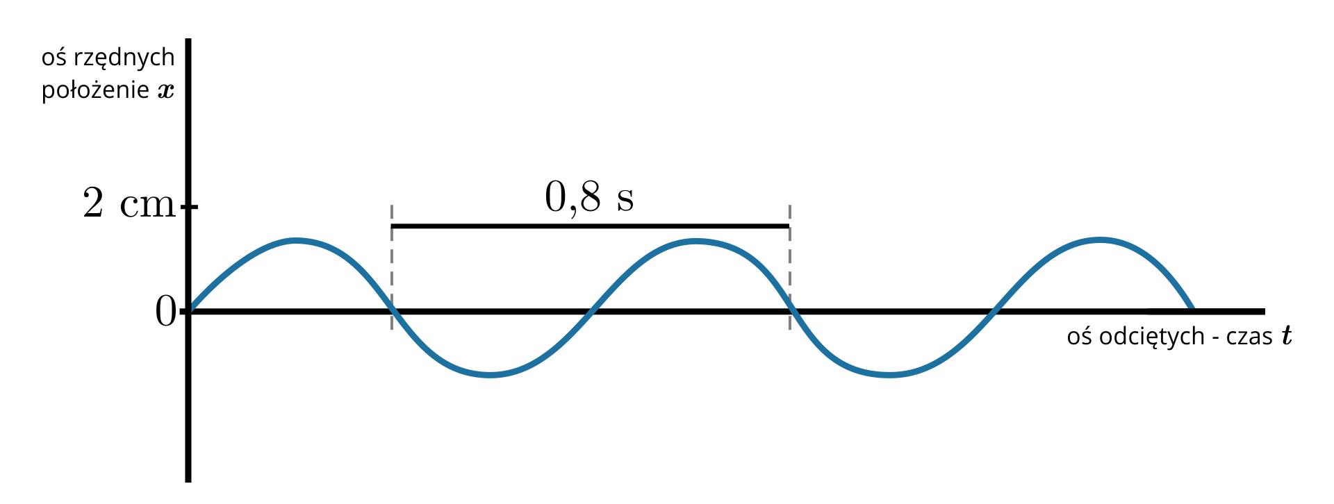 Wykres zależności położenia od czasu jest sinusoidą o górkach i dolinach odległych od położenia zero o dwa centymetry. Zaznaczono odcinek nad fragmentem wykresu jednego pełnego wahnięcia i podpisano osiem dziesiątych sekundy.