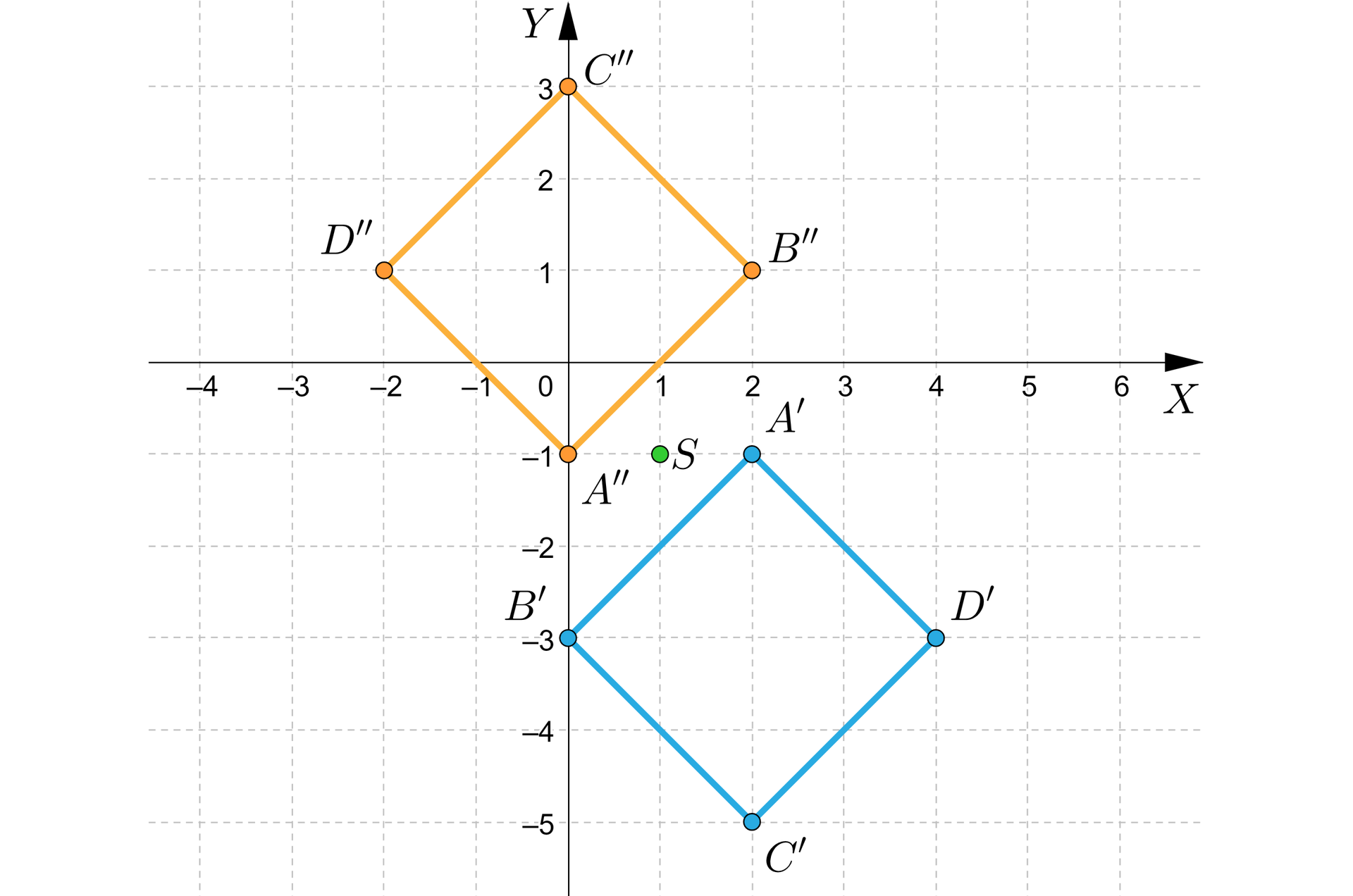 Na ilustracji przedstawiono układ współrzędnych z poziomą osią X od minus czterech do sześciu oraz pionową osią Y od minus pięciu do trzech. Na płaszczyźnie narysowano dwa czworokąty. Czworokąt pierwszy o wierzchołkach A'=2;-1, B'=0;-3, C'=2;-5 oraz D'=4;-3. Czworokąt drugi o wierzchołkach A''=0;-1, B''=2;1, C''=0;3 oraz D''=-2;1. Zaznaczono punkt S o współrzędnych 1;-1.