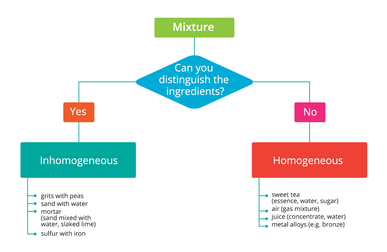 Schemat przedstawia podział mieszanin, mixture na jednorodne i niejednorodne. Zamieszczone zostały grafiki dla przykładów mieszanin. W zlewce przedstawione są sposoby mieszania się lub nie mieszania dwóch rożnych substancji. Przypominają granulki. Mieszaniny jednorodne to na przykład Roztwór soli kamiennej wodzie, rock salt solution in water. Grafika przedstawia granulki w zlewce, które ułożone są jednorodnie w całej objętości roztworu. Mieszaniny niejednorodne to na przykład mieszanina wody i piasku, water and sand. Grafika przedstawia granulki wody wypełniające całą objętość roztworu w zlewce i granulki piasku na dnie zlewki. Kolejny przykład to Woda i olej, water and oil. Granulki oleju znajdują się nad warstwą granulek wody w zlewce. Kolejny przykład to Mgła, piana, fog, foam. Granulki jednej cieczy (lub gazu) wypełniają całą objętość roztworu w zlewce, granulki drugiej zawieszone są parami w tej pierwszej. Kolejny przykład to Mleko, milk. Pojedyncze granulki mleka zawieszone są w objętości wody, która wypełnia roztwór w zlewce.