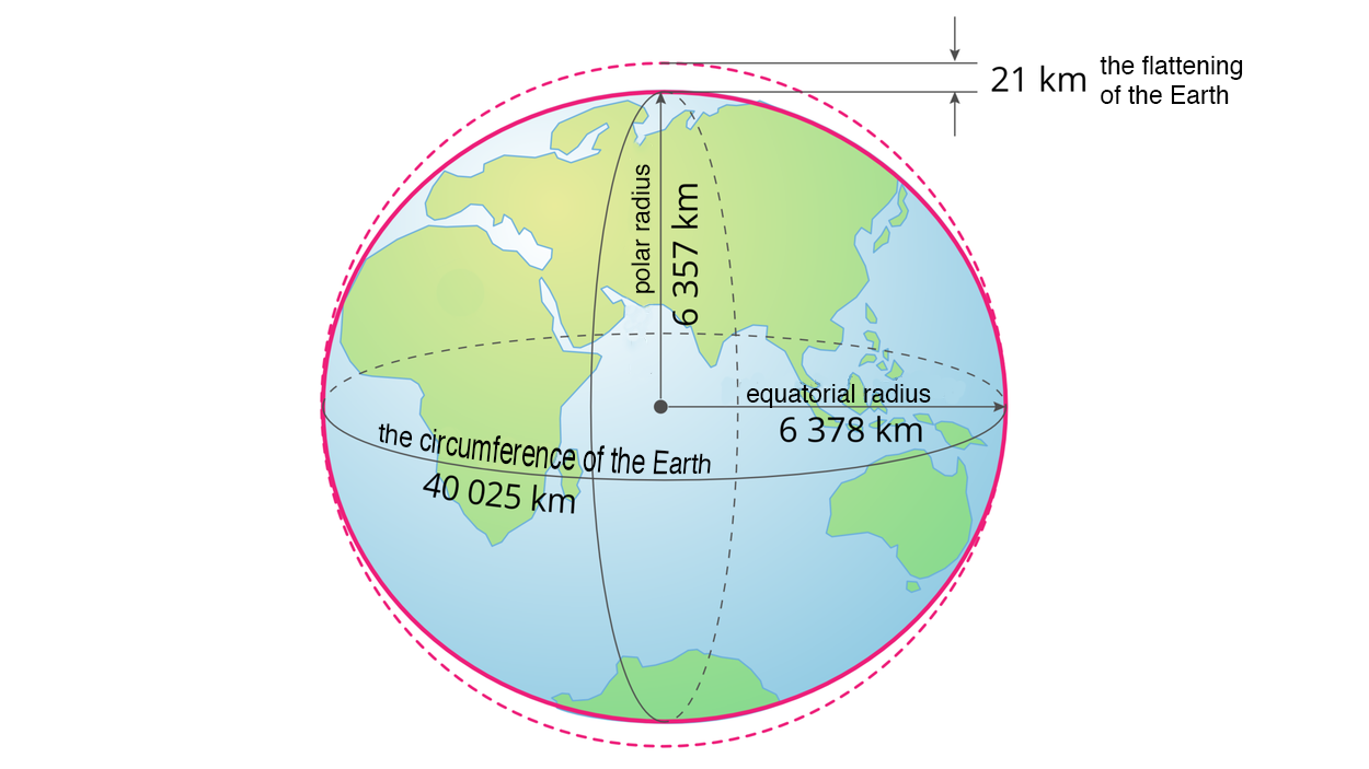 Ilustracja przedstawiająca Ziemię o kształcie zbliżonym do elipsoidy obrotowej, czyli kuli lekko spłaszczonej na biegunach. Na ilustracji zaznaczono: obwód Ziemi (the circumference of the Earth) wynoszący 40025 kilometrów, promień biegunowy (polar radius) wynoszący 6357 kilometrów, promień równikowy (equatorial radius) wynoszący 6378 kilometrów oraz różnicę między promieniami wynoszącą 21 kilometrów, odpowiadającą spłaszczeniu Ziemi (the flattening of the Earth).