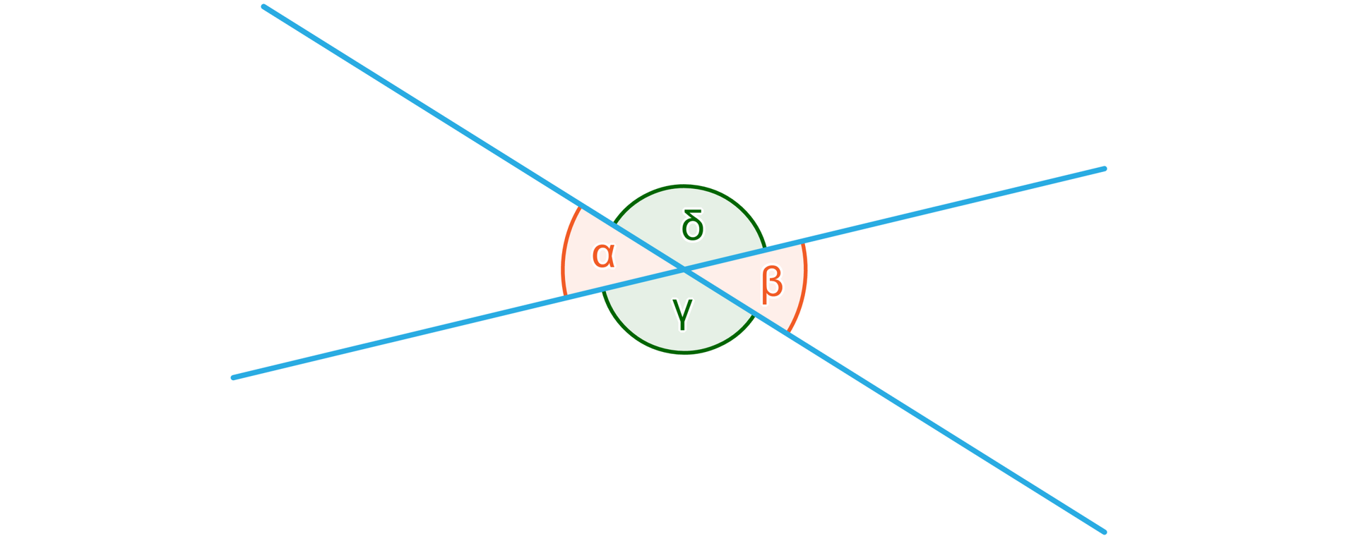 Rysunek przedstawia dwie ukośne przecinające się proste. Zaznaczono dwa kąty ostre przecięcia: alfa i beta, które leżą naprzeciw siebie oraz  dwa kąty rozwarte gamma i sigma, które również leżą naprzeciw siebie.