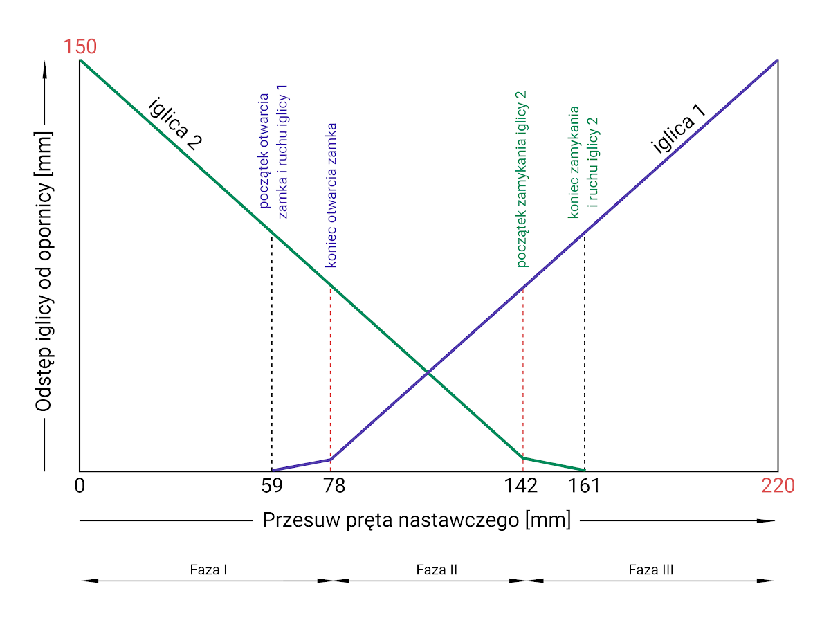  Wykres przedstawiający drogę przemieszczania się iglic dolegającej i odlegającej