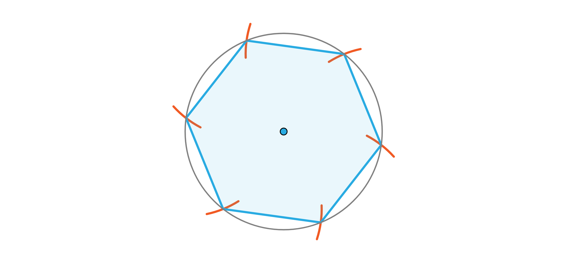 Rysunek przedstawia sześciokąt foremny wpisany w okrąg. W miejscu, w którym wierzchołki sześciokąta stykają się z okręgiem narysowane zostały pomarańczowe linie. Środek okręgu został zaznaczony niebieskim punktem.