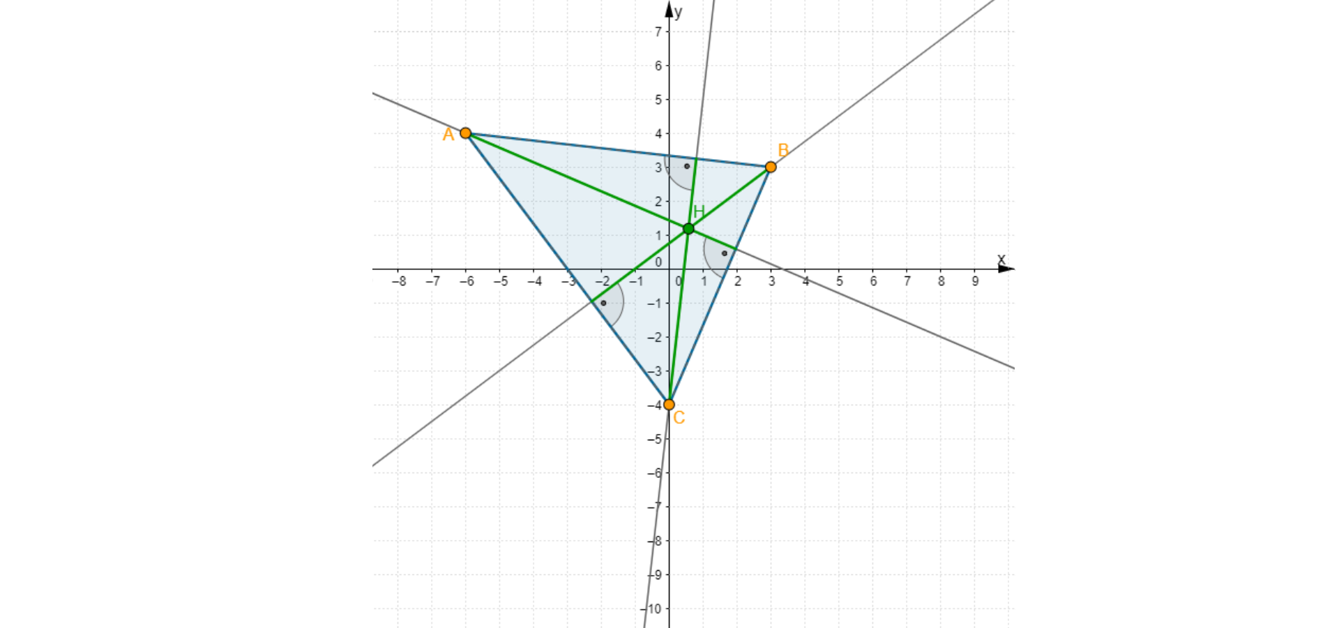 Rysunek przedstawia układ współrzędnych, trójkąt ABC o wierzchołkach w punktach A = (-6, 4), B = (3, 3), C = (0, -4), proste zawierające wysokości trójkąta ABC oraz punkt H ich przecięcia, czyli ortocentrum tego trójkąta. Współrzędne punktu H: ułamek dziewiętnaście trzydziestych trzecich i ułamek trzynaście jedynastych. Zaznaczone są kąty proste między bokami i wysokościami trójkąta ABC.