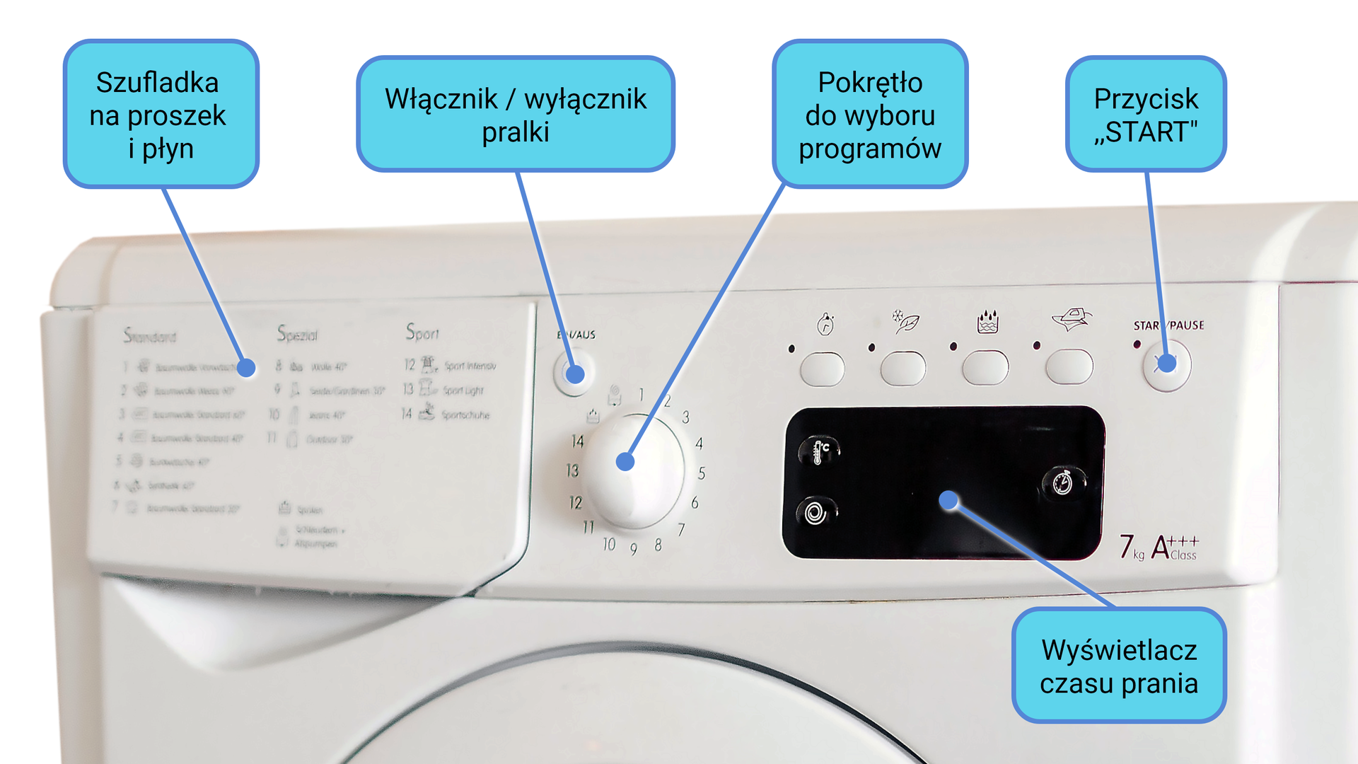 Grafika przedstawiająca górną przednią część pralki. Na grafice zaznaczono poszczególne elementy pralki, w tym: szufladkę na proszek i płyn, włącznik i wyłącznik pralki, pokrętło do wyboru programów, przycisk „start” oraz wyświetlacz czasu prania.