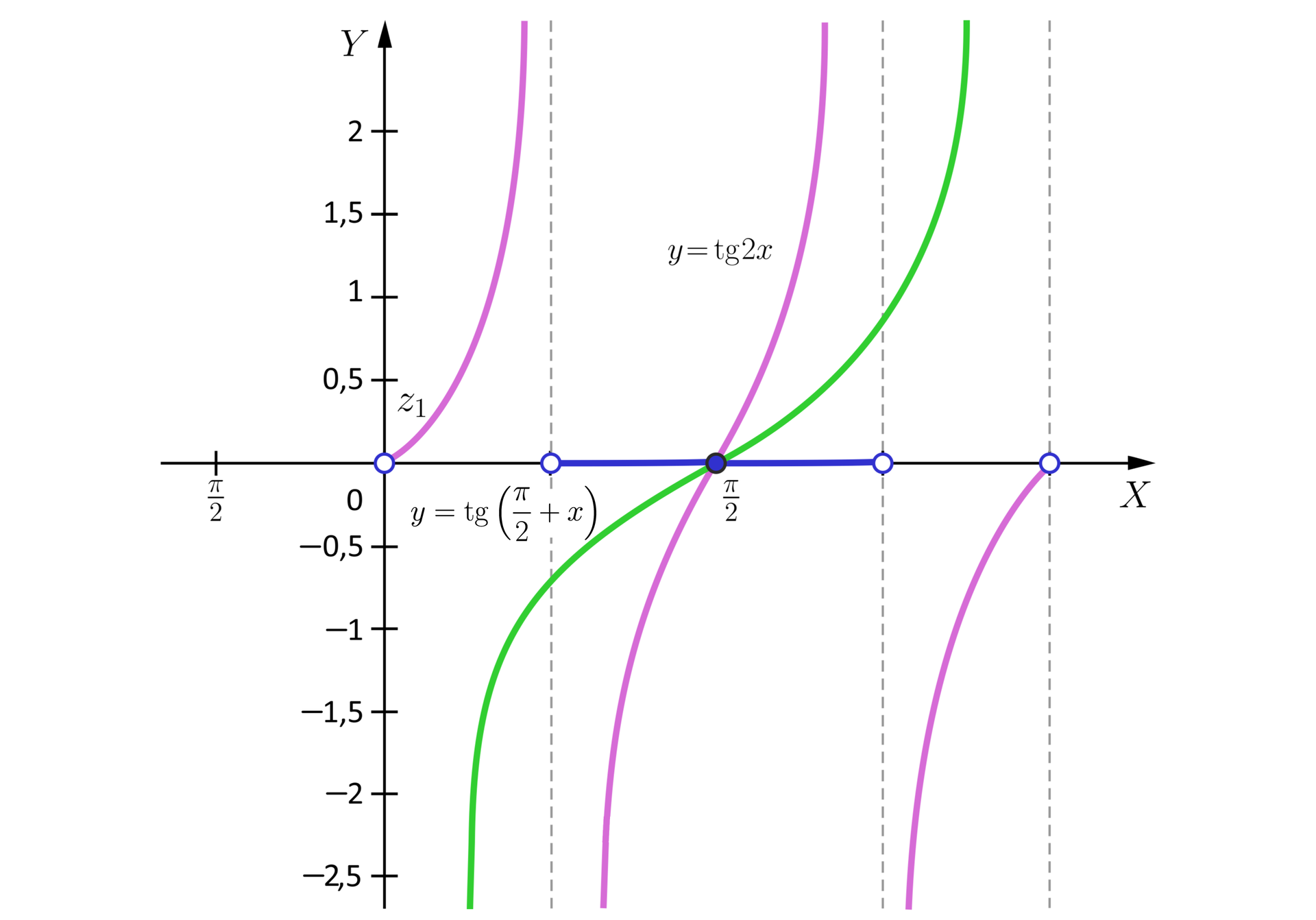 Rysunek przedstawia układ współrzędnych z poziomą osią X od minus pi drugich do pi oraz z pionową osią Y od minus trzech do dwóch. Na płaszczyźnie narysowany jest wykres funkcji y=tg2x oraz wykres funkcji y=tgπ2+x. Okresem zasadniczym pierwszej funkcji jest T1=π2, natomiast okresem funkcji drugiej jest T2=π. Oba wykresy przecinają się w punkcie π2; 0.  Na poziomej osi X pogrubioną linią zaznaczono przedział π4; 3π4 będącym jednym z możliwych rozwiązań nierówności. 