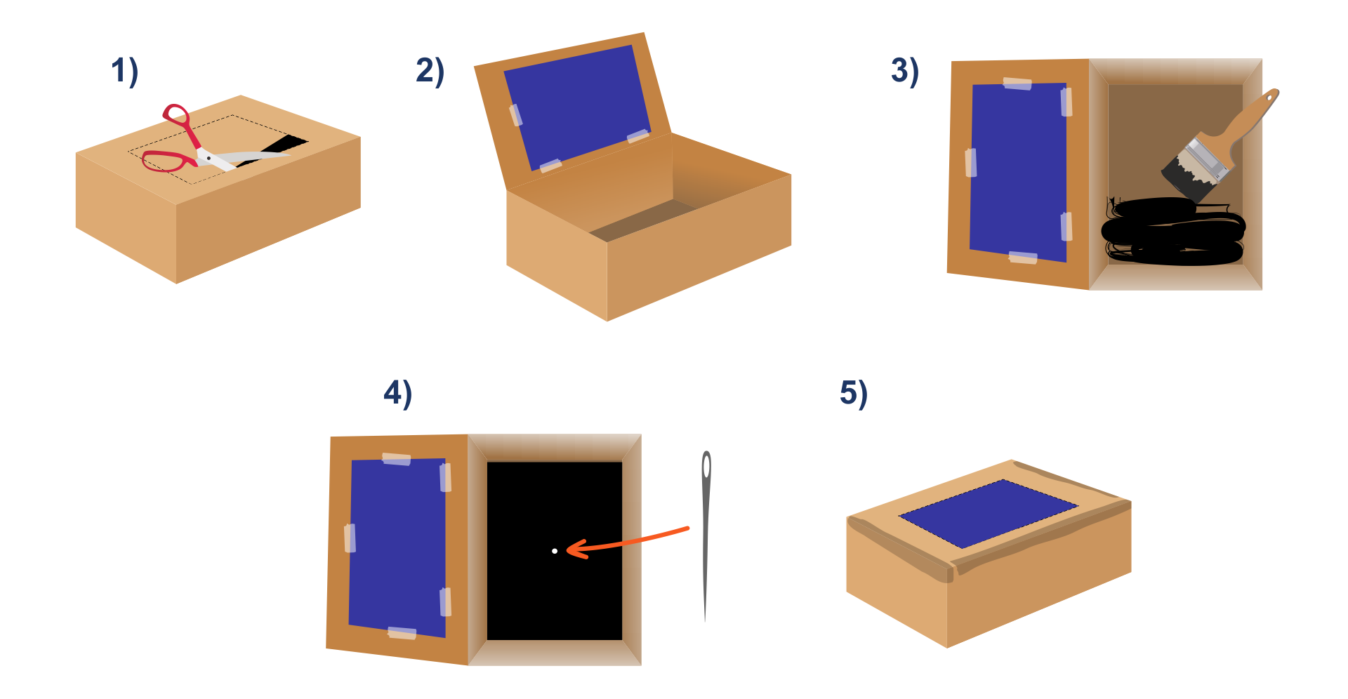 Ilustracja przedstawia kolejne kroki wykonania aparatu typu camera obscura. Rysunek z cyfrą jeden przedstawia prostopadłościenne pudełko oraz nożyczki utkwione na wierzchu pudełka. Na wierzchu pudełka widać prostokątną cienką ramkę, która jest torem wycinania otworu. Rysunek z cyfrą dwa przedstawia otwarte prostopadłościenne pudełko, od wewnętrznej strony wycięty otwór jest zaklejony jest arkuszem kalki technicznej -widać  granatowy prostokąt. Rysunek z cyfrą trzy przedstawia otwarte prostopadłościenne pudełko, od wewnętrznej strony wycięty otwór jest zaklejony jest arkuszem kalki technicznej - widać  granatowy prostokąt. Na tle wnętrza pudełka widać pędzel oraz fragment dna pudełka pomalowany na czarno. Rysunek z cyfrą cztery przedstawia otwarte prostopadłościenne pudełko, od wewnętrznej strony wycięty otwór jest zaklejony jest arkuszem kalki technicznej - widać  granatowy prostokąt. Dno pudełka pomalowane jest na czarno i w środku widać białą kropkę. Obok pudełka narysowana pionowa igła. Od dna pudełka do igły narysowano wygiętą strzałkę z grotem w kierunku igły. Rysunek z cyfrą pięć przedstawia zamknięte prostopadłościenne pudełko z zaklejonym taśmą wieczkiem, na którym jest granatowy prostokąt.