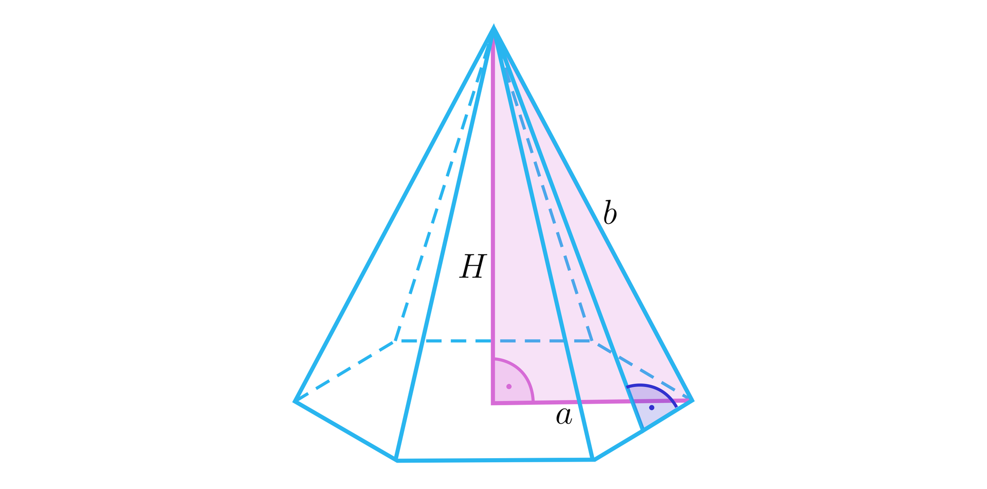Ilustracja przedstawia ostrosłup, którego podstawą jest sześciokąt. W ostrosłupie zaznaczono jego wysokość, jest ona pod kątem prostym do podstawy, a jej spodek znajduje się w miejscu przecięcia dłuższych przekątnych ostrosłupa. Pomiędzy wysokością ściany bocznej ostrosłupa a krawędzią podstawy zaznaczono kąt prosty. W ostrosłupie zaznaczono trójkąt składający się z krawędzi bocznej ostrosłupa, wysokości ostrosłupa oraz fragmentu przekątnej podstawy. Jest to trójkąt prostokątny. Krawędź boczna tego ostrosłupa, która jest przeciwprostokątną, została podpisana literą b. Wysokość ostrosłupa podpisano literą H. Fragment przekątnej podpisano literą a. 