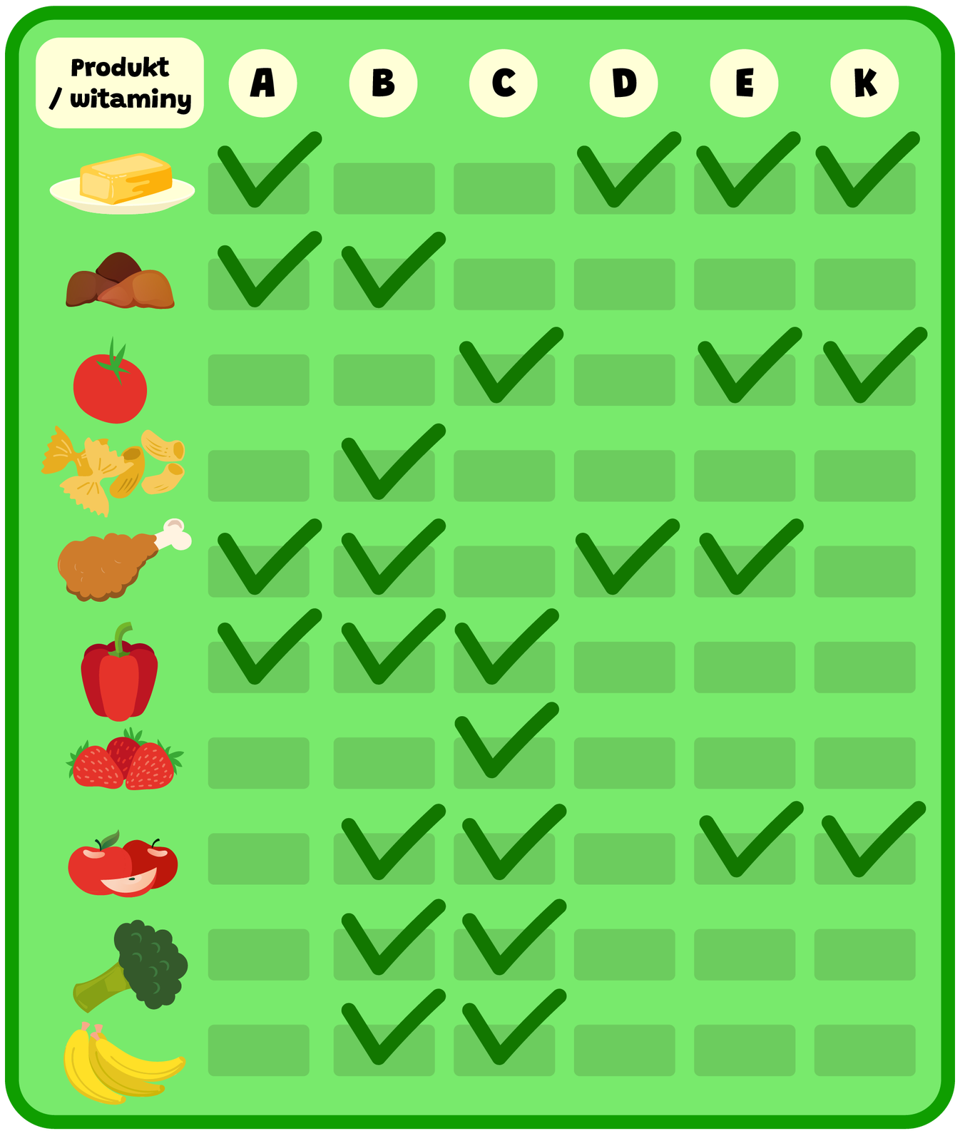 Tabela przedstawia rozkład wartości odżywczych dla wybranych produktów spożywczych. W lewym górnym rogu znajdują się nazwy pierwszej kolumny i pierwszego wiersza: „Produkt/witaminy”. Wymienione witaminy to: A, B, C, D, E, K. Pierwszym produktem w tabeli jest ser. Zawiera witaminę A, D, E oraz K. Drugim produktem jest wątróbka. Zawiera witaminę A oraz B. Trzecim produktem jest pomidor. Zawiera witaminę C, E oraz K. Czwartym produktem jest makaron. Zawiera witaminę B. Piątym produktem jest mięso drobiowe. Zawiera witaminę A, B, D oraz E. Szóstym produktem jest papryka. Zawiera witaminę A, B oraz C. Siódmym produktem są truskawki. Zawierają witaminę C. Ósmym produktem są jabłka. Zawierają witaminę B, C, E oraz K. Dziewiątym produktem jest brokuł. Zawiera witaminę B oraz C. Dziesiątym produktem są banany. Zawierają witaminę B oraz C.