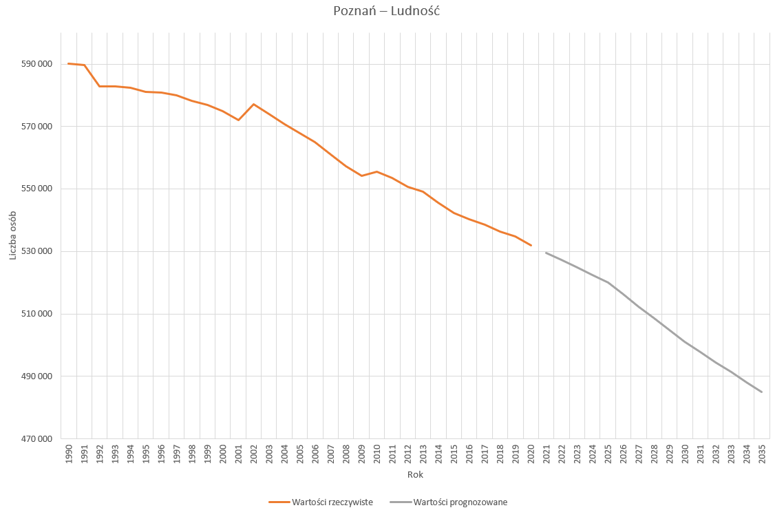 Ilustracja przedstawia wykres liczby ludności mieszkańców Poznania. Rzeczywista wartość w postaci liczby mieszkańców od 1990 odkąd zaczęto pomiar do 2020 roku stale spadała. Liczba mieszkańców spadła z 590 tysięcy do około 530 tysięcy. Wartość prognozowana na lata od 2021 do 2035  również jest mocno malejąca. do 2035 roku liczba mieszkańców spadnie do 485 tysięcy. Wartość rzeczywista została oznaczona linią pomarańczową, a prognozowana jasnofioletową. Linie nie łączą się.