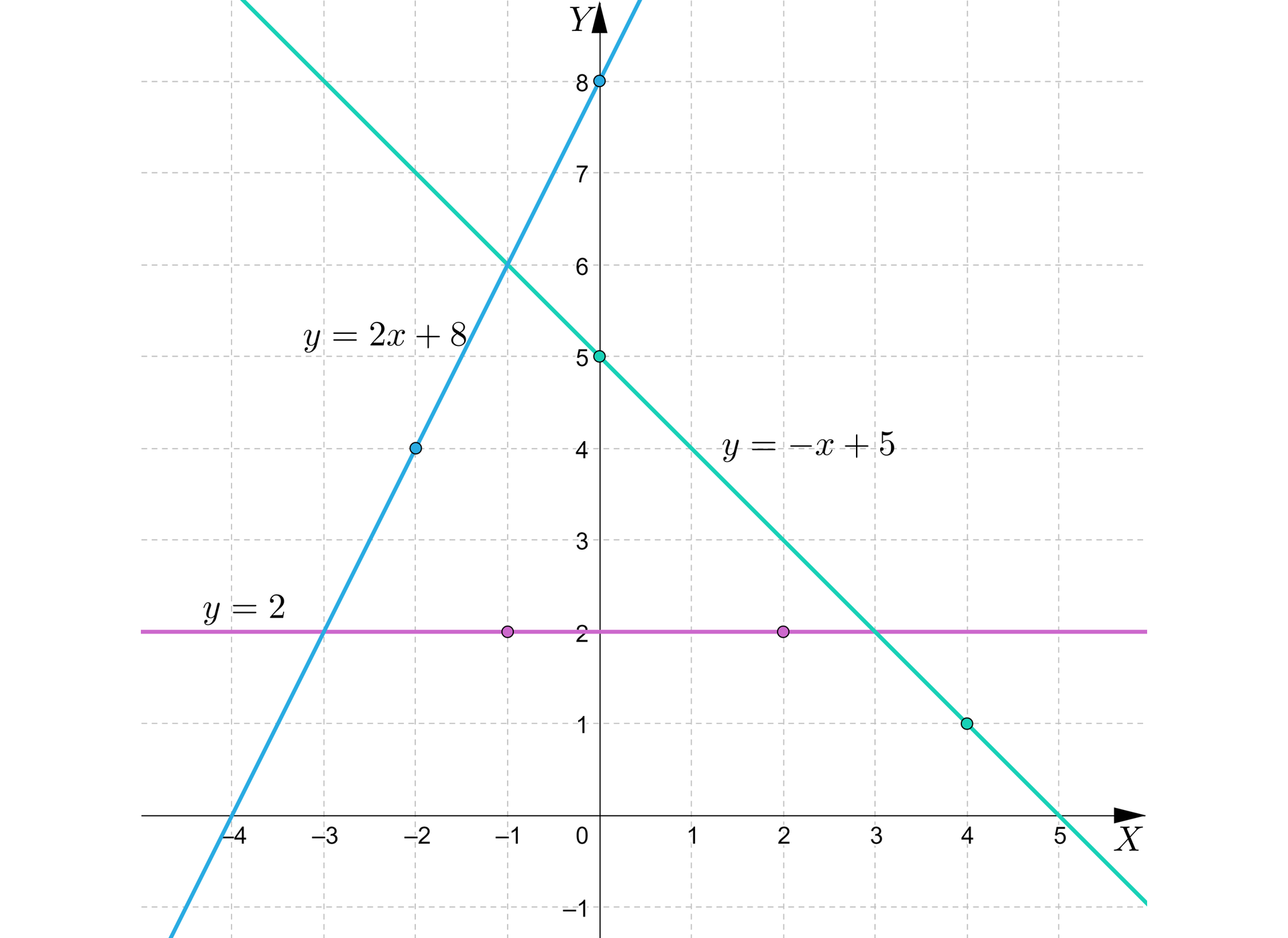 Ilustracja przedstawia układ współrzędnych od minus cztery do pięciu. Zaznaczono na nim trzy wykresy funkcji liniowych.  Pierwszy pionowy o wzorze y=2, drugi  o wzorze y=2x+8 przecinający się z osią y w punkcie osiem, a trzeci wykres wyrażony wzorem  y=-x+5 przecinający się z osią y w punkcie pięć. 