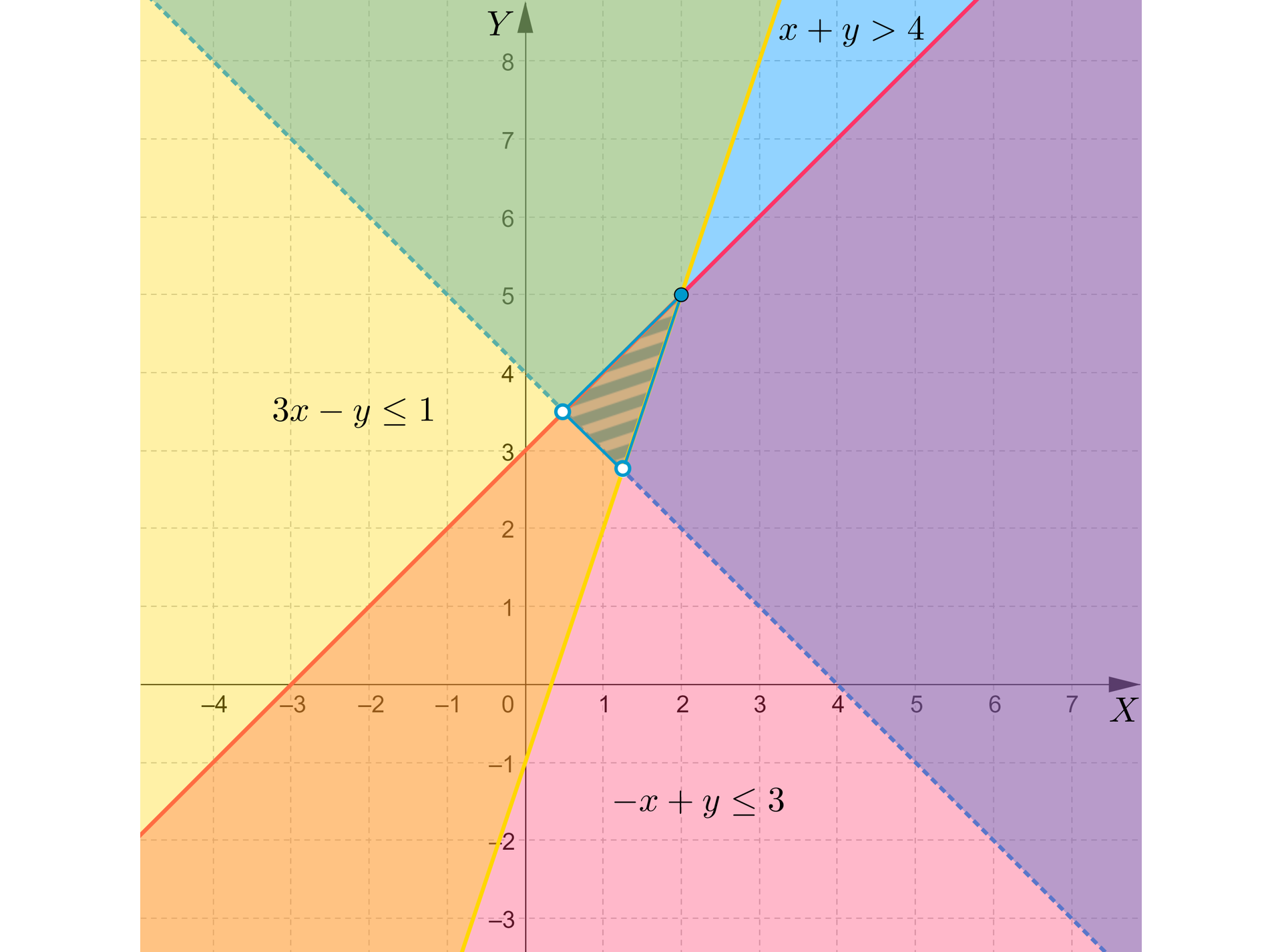 Grafika przedstawia układ współrzędnych z poziomą osią x od minus 4 do siedmiu, oraz pionową osią y z wartościami od minus 3 do ośmiu. Na płaszczyźnie zaznaczone są 3 proste , pierwsza ogranicza nierówność x+y&gt;4  , druga  3x−y≤1 i trzecia −x+y≤3. Pierwsza prosta jest narysowana linią przerywaną, a pozostałe są narysowane liniami ciągłymi. Na płaszczyźnie zaznaczono kolorami następujące obszary: obszar powyżej pierwszej prostej zaznaczono kolorem niebieskim, obszar po lewej stronie drugiej prostej zaznaczono kolorem żółtym, natomiast obszar poniżej trzeciej prostej zaznaczono kolorem różowym. Proste przecinają się w trzech punktach, a obszar pomiędzy nimi ma kształt trójkąta. Punkty przecięcia się drugiej i trzeciej prostej z prostą pierwszą są zaznaczone niezamalowanymi kropkami, natomiast punkt przecięcia prostej drugiej z trzecią jest zaznaczony zamalowaną kropką.