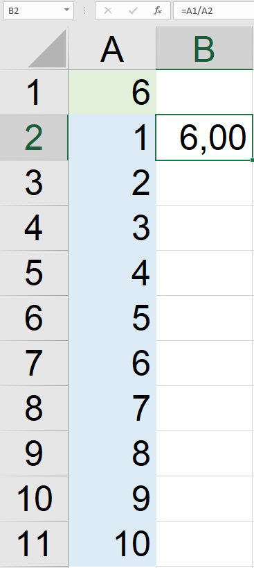 Ilustracja przedstawia fragment dokumentu w arkuszu kalkulacyjnym Microsoft Excel. Arkusz zawiera wiersze ponumerowane od 1 do 11 i kolumny oznaczone literą A i B.  W komórce A1 widnieje wartość 6, komórka B1 jest pusta. W komórce A2 widnieje wartość 1, w komórce B2 wartość 6,00. W komórce A3 widnieje wartość 2, komórka B3 jest pusta. W komórce A4 widnieje wartość 3, komórka B4 jest pusta. W komórce A5 widnieje wartość 4, komórka 5 jest pusta. W komórce A6 widnieje wartość 5, komórka B6 jest pusta. W komórce A7 widnieje wartość 6, komórka B7 jest pusta. W komórce A8 widnieje wartość 7, komórka B8 jest pusta. W komórce A9 widnieje wartość 8, komórka B9 jest pusta. W komórce A10 widnieje wartość 9, komórka B10 jest pusta. W komórce A11 widnieje wartość 10, komórka B11 jest pusta. W oknie nad arkuszem widnieje symbol zaznaczonej komórki B2, a obok formuła =A1/A2. 