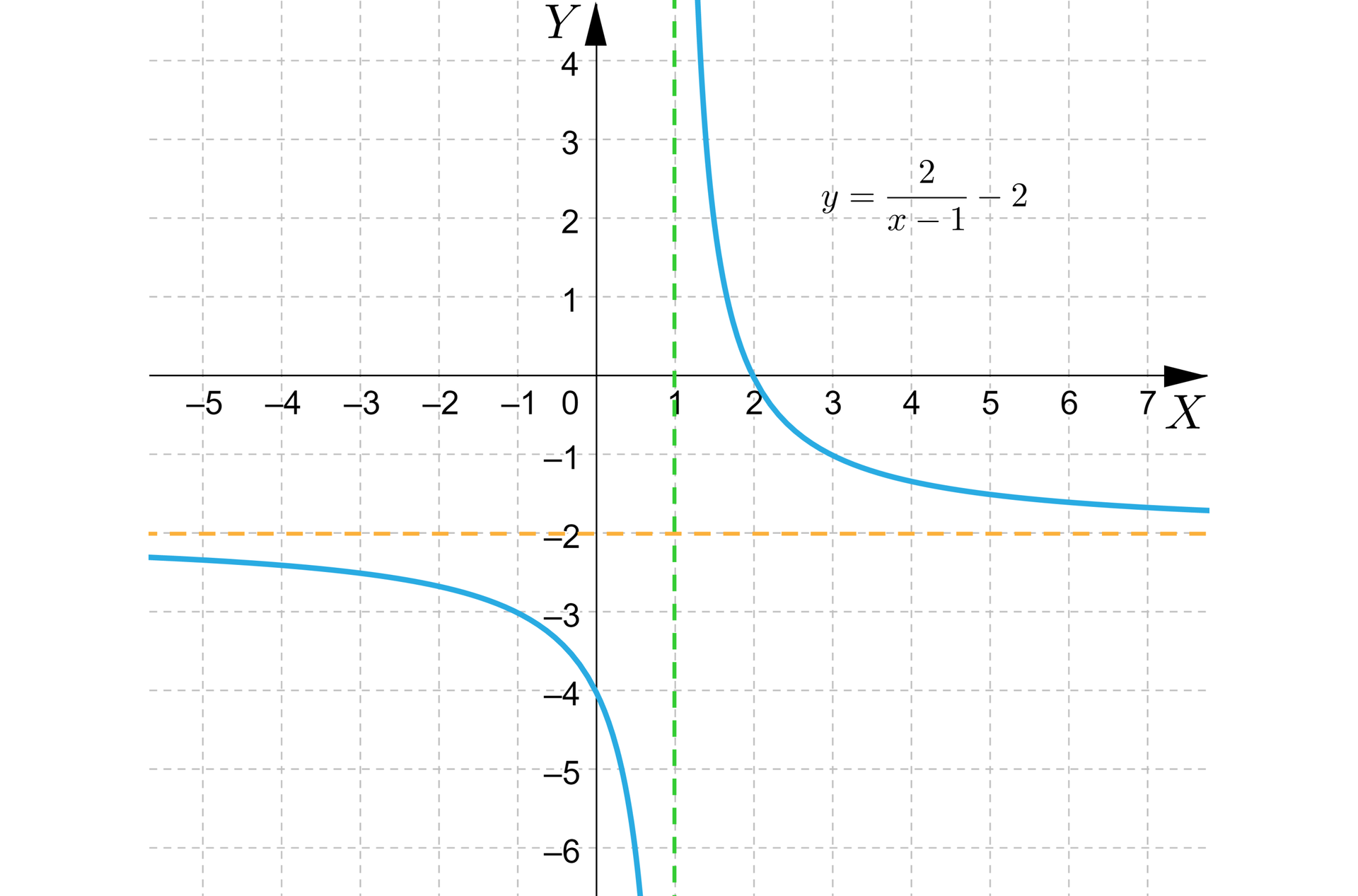 Na ilustracji przedstawiono układ współrzędnych z poziomą osią X od minus pięciu do siedmiu oraz pionową osią Y od minus sześciu do czterech. Na płaszczyźnie narysowano wykres funkcji, który stanowi hiperbola. Asymptotę poziomą opisuje równanie y=-2, natomiast pionową x=1. Wykres funkcji przechodzi przez punkty 2;0 oraz 0;-4.
