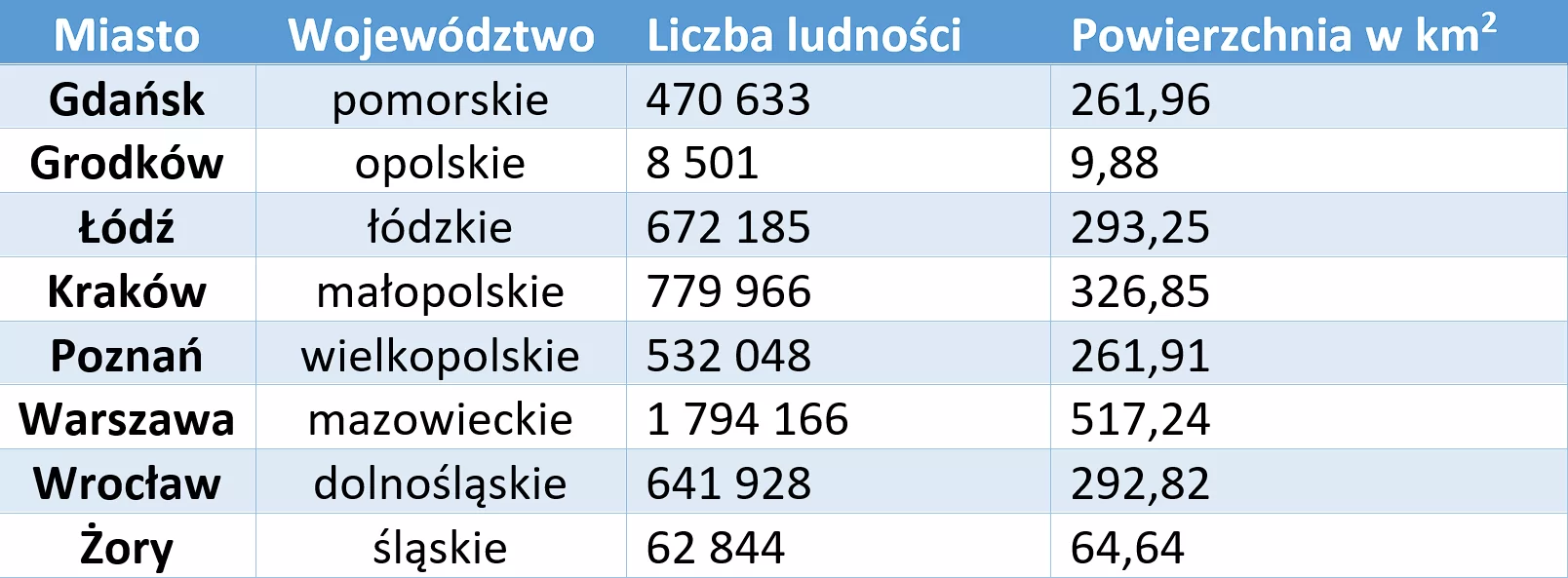 Zrzut ekranu tabeli w edytorze tekstowym. Tabela posiada cztery kolumny, zawiera liczbę ludności i powierzchnię kwadratową kilku polskich miast w różnych województwach. Zaczynając od pierwszego wiersza można przeczytać:  Miasto,  Województwo,  liczba ludności,  powierzchnia w kilometrach kwadratowych.  Każdy kolejny wiersz zaczyna się nazwą miasta: Gdańsk,  pomorskie, 470663,  261,96.  Grodków,  opolskie,  8501,  9,88.  Łódź,  Łódzkie, 672185,  293,25. Kraków, małopolskie, 779996,  326,85.  Poznań,  wielkopolskie, 532048,  261,91.  Warszawa,  mazowieckie, 1794166,  517,24.  Wrocław,  dolnośląskie, 641928,  292,82. Żory,  śląskie, 62844,  64,64.