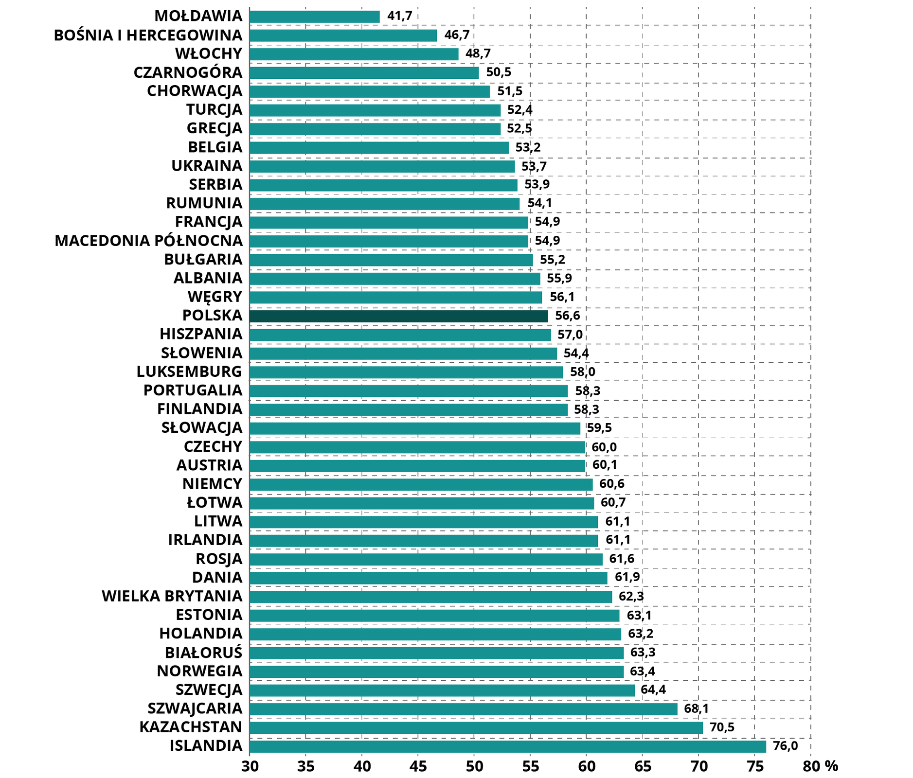 Wykres przedstawia współczynnik aktywności zawodowej w 2019 r. dla poszczególnych krajów podany jest w procentach. Mołdawia 41,7%. Bośnia i Hercegowina 46,7%. Włochy 48,7%. Czarnogóra 50,5%. Chorwacja 51,5%. Turcja 52,4%. Grecja 52,5%. Belgia 53,2%. Ukraina 53,7%. Serbia 53,9%. Rumunia 54,1%. Francja 54,9%. Macedonia Północna 54,9%. Bułgaria 55, 2%. Albania 55,9%. Węgry 56,1%. Polska 56,6%. Hiszpania 57%. Słowenia 54,4%. Luksemburg 58%. Portugalia 58,3%. Finlandia 58,3%. Słowacja 59,5%. Czechy 60%. Austria 60,1%. Niemcy 60,6%. Łatwa 60,7%. Litwa 61,1%. Irlandia 61,1%. Rosja 61,6%. Dania 61,9%. Wielka Brytania 62,3%. Estonia 63,1%. Holandia 63, 2%. Białoruś 63,3%. Norwegia 63,4%. Szwecja 64,4%. Szwajcaria 68,1%. Kazachstan 70,5%. Islandia 76,0%.