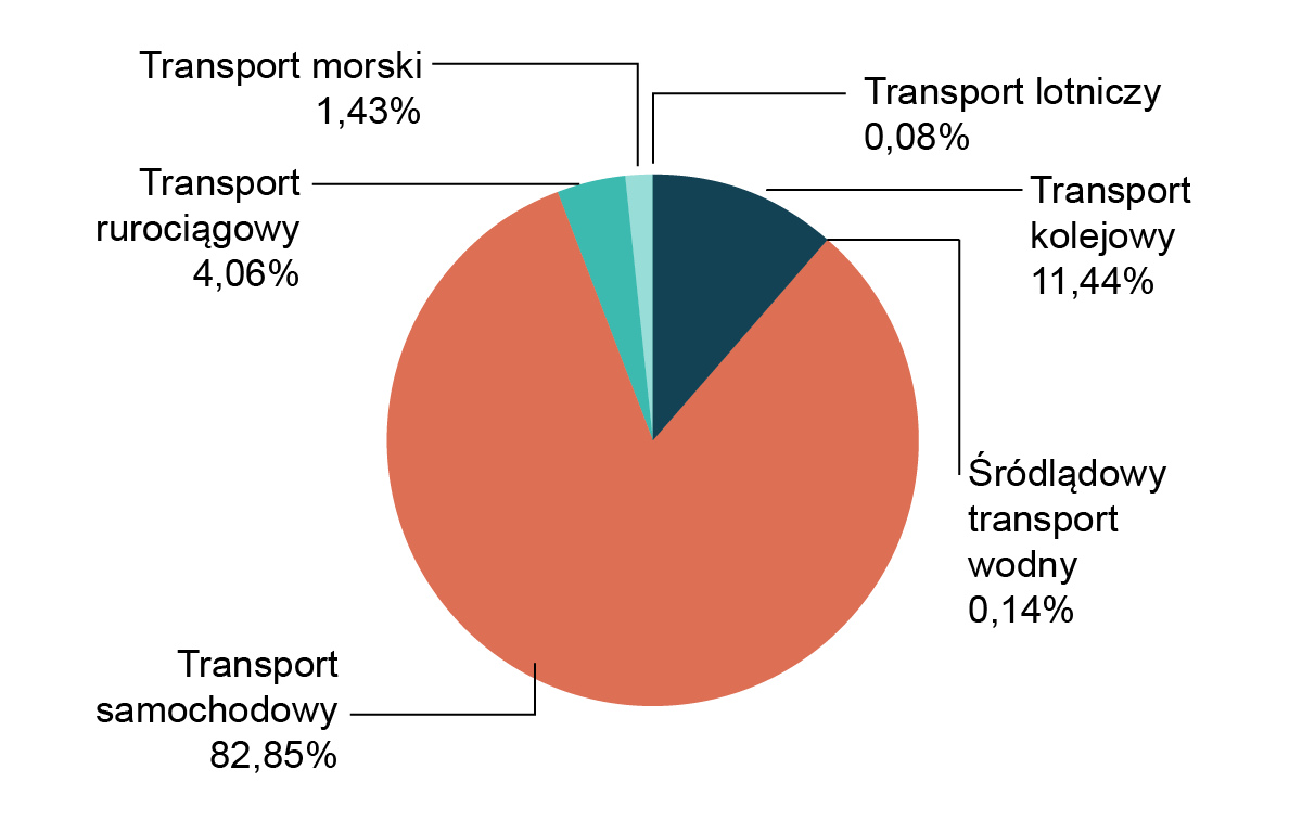 Struktura gałęziowa przewozów w tonokilometrach w poszczególnych gałęziach transportu w 2020 roku