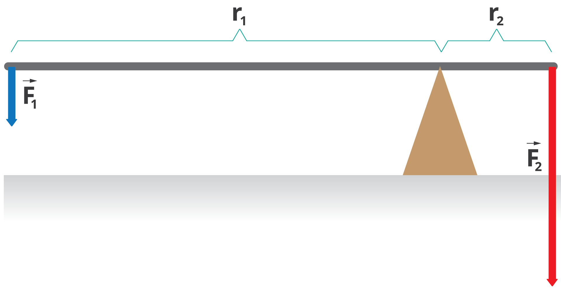 Ilustracja przedstawia dźwignię dwustronną. Rzut z boku. Belka ustawiona poziomo podparta jest w jednej czwartej swojej długości poprzez podporę w kształcie graniastosłupa prawidłowego trójkątnego ustawionego na jednej ze swoich ścian. Do końca belki znajdującego się w mniejszej odległości od podpory zaczepiony jest wektor siły F z indeksem dolnym dwa, który jest znacznie dłuższy niż wektor siły F z indeksem dolnym jeden, który jest zaczepiony na drugim końcu belki. Oba wektory mają kierunek pionowy zwrot w dół. Odległość od punktu podparcia belki do punktu przyłożenia wektora F z indeksem dolnym jeden oznaczono jako r z indeksem dolnym jeden, a odległość od punktu podparcia belki do punktu przyłożenia wektora F z indeksem dolnym dwa oznaczono jako r z indeksem dolnym dwa.