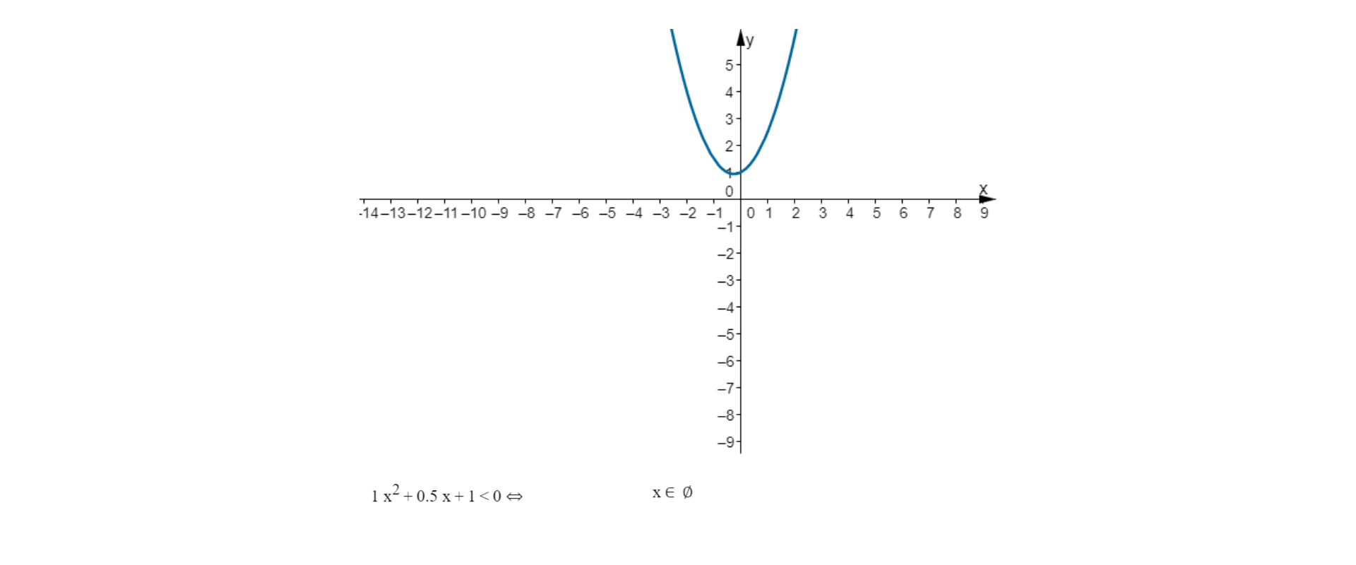 Na rysunku znajduje się układ współrzędnych. W układzie narysowana jest parabola, której ramiona skierowane są do góry, parabola nie ma punktów wspólnych z poziomą osią OX. Pod wykresem znajduje się zapis – jeden pomnożone przez x kwadrat dodać zero, kropka, pięć pomnożone przez x dodać jeden większe od zera wtedy i tylko wtedy, gdy x należy do zbioru pustego.