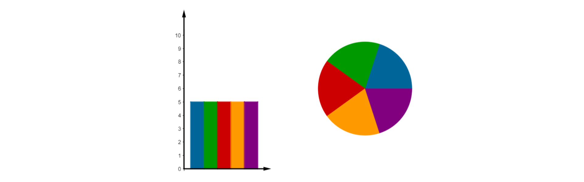 Na rysunku przedstawiony jest diagram słupkowy i odpowiadający mu diagram kołowy ilustrujący odpowiedź na pytanie „ Jaki kolor najbardziej lubisz?” W diagramach wykorzystano kolory: niebieski, zielony, czerwony, żółty i fioletowy. Rysunek przedstawia sytuację, gdy każdy kolor wskazało po pięciu ankietowanych.