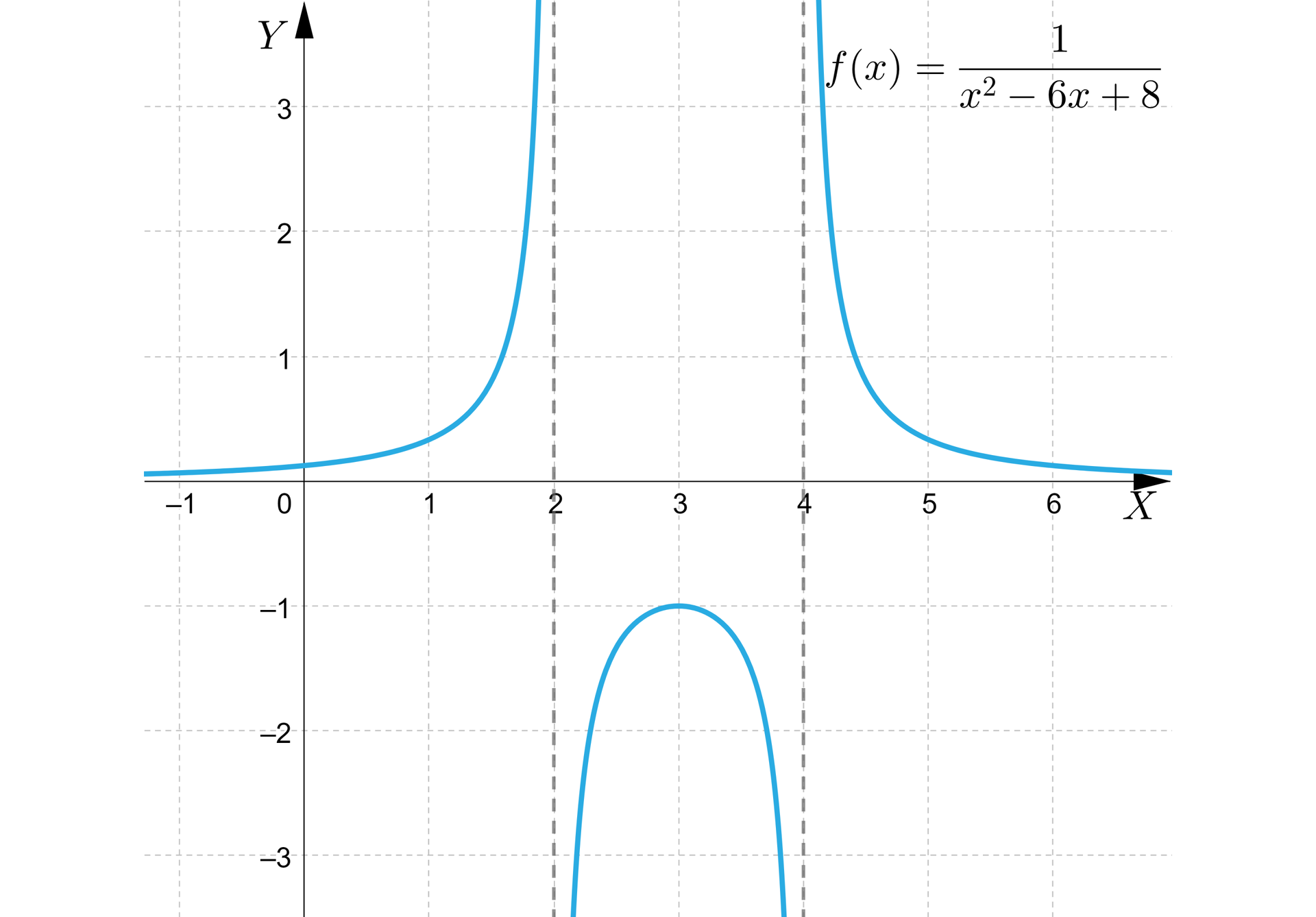 Ilustracja przedstawia układ współrzędnych z poziomą osią x od minus 1 do 6 i pionową osią y od minus 3 do 3 w układzie zaznaczono wykres funkcji o równaniu fx=1x2−6x+8. Wykres ten składa się z trzech części i posiada trzy asymptoty. Poziomą asymptotę o równaniu y=0 oraz dwie pionowe asymptoty o równaniach x=2 i x=4. Pierwsza część wykresu pojawia się w drugiej ćwiartce tuż nad osią x i biegnie po łuku, następnie wychodzi poza płaszczyznę układu po lewej stronie asymptoty o równaniu x=2. Druga część pojawia się na wykresie w czwartej ćwiartce i biegnie najpierw wzdłuż prawej strony pionowej asymptoty, dobiega po łuku do punktu nawias trzy średnik minus jeden zamknięcie nawiasu, dalej biegnie również po łuku i wychodzi poza płaszczyznę układu również w czwartej ćwiartce wzdłuż lewej strony asymptoty x=4.