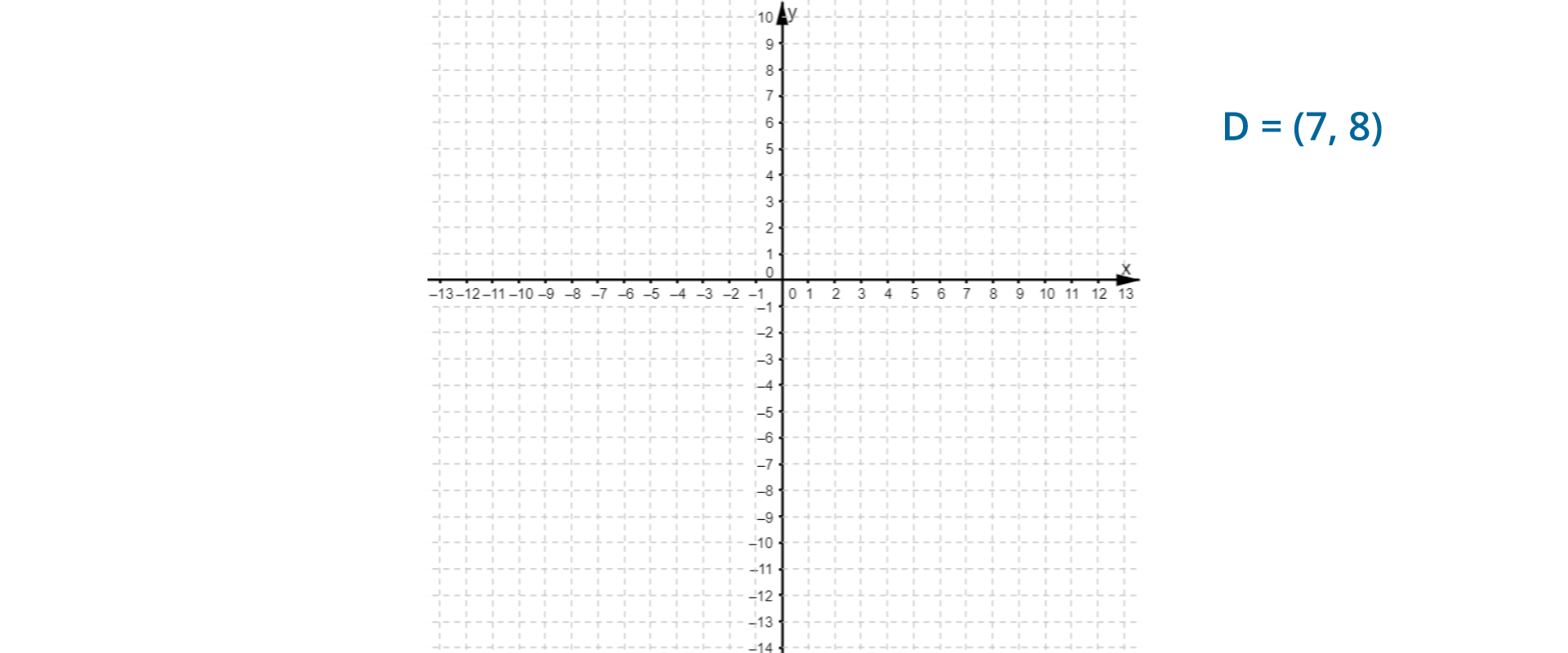 Rysunek przedstawia układ współrzędnych na płaszczyźnie. Układ składa się z dwóch prostopadłych osi liczbowych, które przecinają się w swoich punktach 0. Pozioma oś od -13 do 13 jest podpisana literą x, pionowa oś od -14 do 10 jest podpisana literą y. Odcinek jednostkowy 1. Obok zapis D = (7, 8).