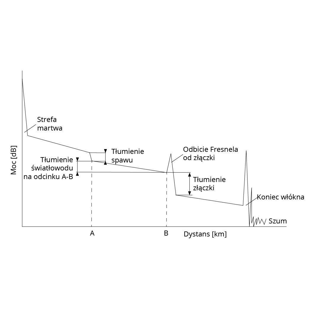 Grafika przedstawia wykres. Oś igrek opisana jest jako Moc otwarcie nawiasu de be zamknięcie nawiasu. Oś iks jako dystans w kilometrach. Na osi iks opisane są dwie wartości nazwane A oraz B. Punkt A oddalony jest od osi o taką samą odległość jak punkt Be od punktu A. Krzywa ciągnie się od góry osi igrek w dół do jej dwóch trzecich wysokości, nie przesuwając się daleko na osi iks. Przestrzeń określona prostą oraz osią nazwana jest strefą martwą. Następnie opada pod dużo mniejszym kątem aż do wysokości punktu A. Po prawej stronie ciągną się dwa krótkie odcinki określające wysokość linii pociągniętej w dół względem osi igrek. Odległość ta opisane jest jako Tłumienie spawu. Od punktu A do opadającej linii poprowadzona jest linia przerywana. Od ich złączenia poprowadzony jest w lewo krótki odcinek połączony z odcinkiem poprowadzonym od przecięcia przerywanej linii poprowadzonej od punktu B oraz głównej linii wykresu prowadzonej w dół po skosie wzdłuż osi iks. Zaznaczona odległość między dwoma równoległymi liniami poprowadzonymi w lewo opisana jest jako: Tłumienie światłowodu na odcinku A myślnik Be. Główna linia po zetknięciu z przerywaną linią, poprowadzoną od punktu Be biegnie po skosie do góry, po czym pod podobnym kątem opada. Ten nagły skok i opadnięcie opisane jest jako Odbicie Fresnela od złączki. Od dolej linii określającej tłumienie światłowodu na odcinku A myślnik B pociągnięta jest pozioma linia - stanowi ona górne ograniczenie obszaru opisanego jako tłumienie złączki. Dolną granicę tłumienia określa linia pociągnięta od opadniętej krzywej głównej. Główna linia biegnie pod małym kątem ukośnie do osi iks, do momentu opisanego jako koniec włókna. Potem następują agresywne skoki i opadnięcia krzywej, w końcu coraz mniejsze. Koniec krzywej opisany jest jako szum i kończy się, na końcu osi iks z niewielką mocą.