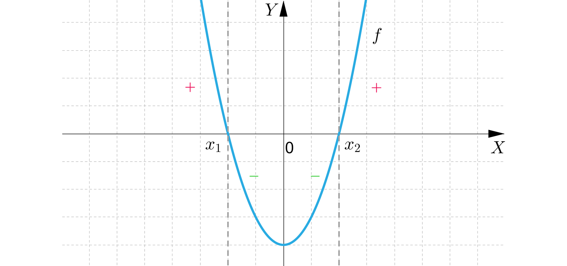 Ilustracja przedstawia poziomą oś X oraz pionową oś Y. Na rysunku zaznaczono także wykres funkcji kwadratowej będącą parabolą z ramionami skierowanymi do góry i z wierzchołkiem zawierającym się w pionowej osi Y pod osią X. Wykres funkcji ma dwa miejsca zerowe, pierwsze w punkcie nawias x indeks dolny jeden koniec indeksu średnik zero koniec nawiasu oraz drugie w punkcie nawias x indeks dolny dwa koniec indeksu średnik zero koniec nawiasu. 