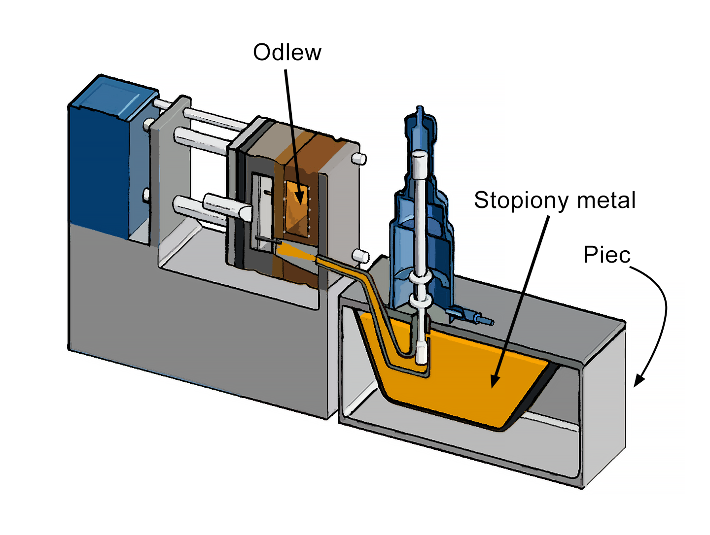 Na zdjęciu przedstawiono kolorowy schemat maszyny do odlewnia ciśnieniowego z gorącą komorą prasowania. Urządzenie składa się z dwóch połączonych ze sobą części. Po prawej stronie na prostopadłościennej podstawie znajduje się piec. Przypomina on ostrosłup. W przekroju z wnętrza jego biegnie rura do znajdującego się poniżej zbiornika o kształcie trapezu podpisanego jako stopiony metal. Zbiornik jest połączony rurą z druga częścią urządzenia znajdującego się po lewej stronie. Na prostopadłej podstawie znajduje się prostopadłościenny element we wnętrzu którego widoczny jest odlew. Od tylnej ściany odchodzą cztery poziome elementy o kształcie walca które łącza się z dwoma prostopadłościennymi płytami.