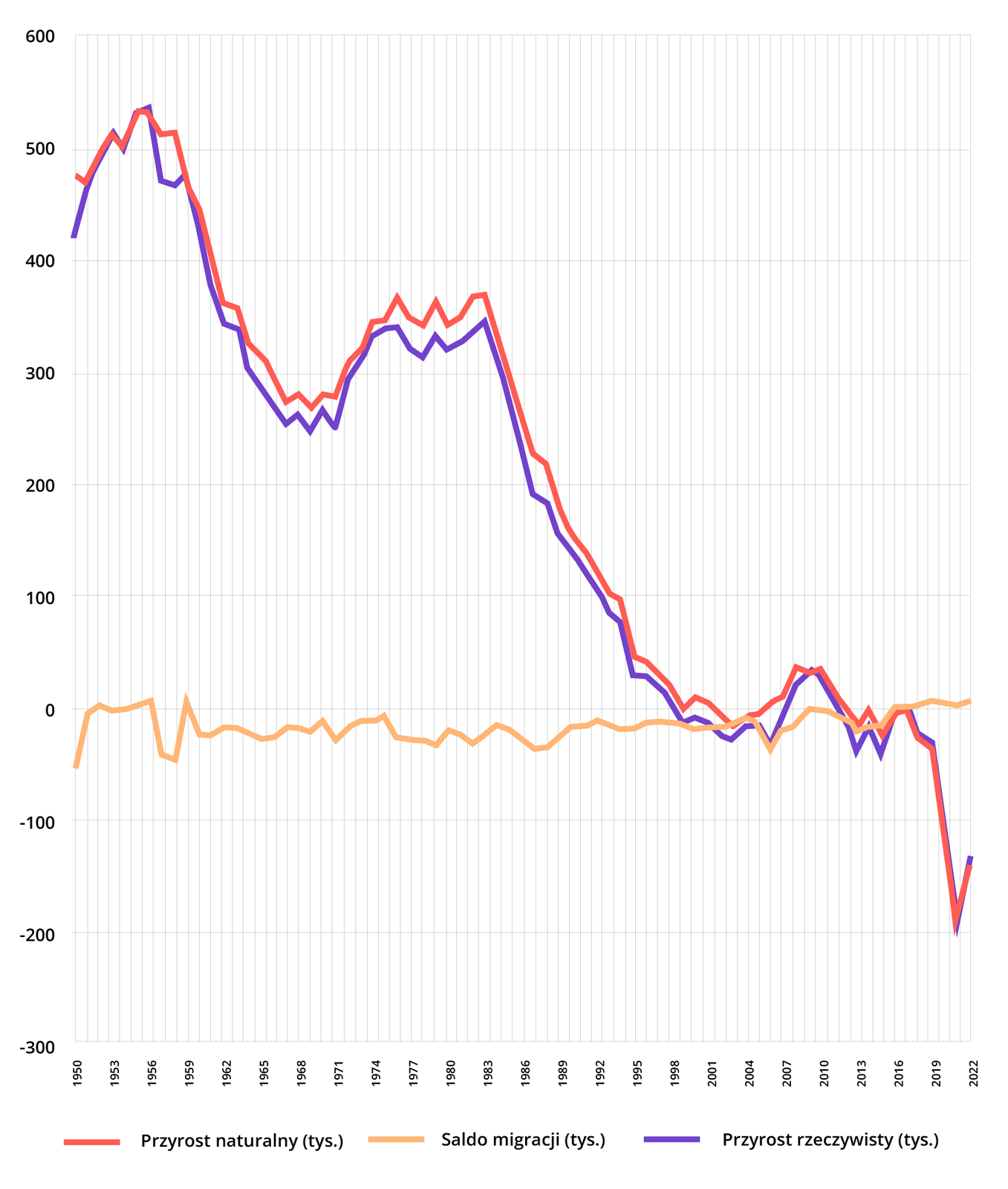 Wykres liniowy prezentuje zmiany przyrostu naturalnego, przyrostu rzeczywistego i salda migracji w Polsce w okresie od 1950 do 2022 roku. Oś pionowa wykresu przyjmuje wartości od -300 do 600. Oś pozioma prezentuje zakres lat od 1950 do 2022 roku. W obszarze wykresu znajdują się trzy linie, czerwona - przyrost naturalny, żółta - saldo migracji i fioletowa - przyrost rzeczywisty. Linia czerwona i fioletowa mają podobny przebieg w przedstawionym okresie. Od 1950 roku osiągają wartości w przedziale powyżej 400 tys. i rosną w 1956 roku osiągają wartości powyżej 500 tys., następnie spadają w podobnym tempie. W 1968 roku osiągają wartość ok 250 tys., następnie wznów wzrastają i w 1984 osiągają ponad 350 tys.. Znów spadają, w 2005 roku osiągają wartości poniżej 0, znów wzrastają na krótki okres czasu, aby w 2012 roku ponownie zmniejszyć wartość do -50 tys. Od 2015 roku wartość przyrostu naturalnego i przyrostu rzeczywistego ponownie spada i osiąga - 200 tys. w 2022 roku wartość ta osiąga -150 tys. Wartość salda migracji w okresie od 1950 do 2022 roku jest podobna plasuje się na wysokości ok - 20 tys. Dodatnie wartości osiąga w okresach 1951- 1956, 1959, 2016 - 2020.