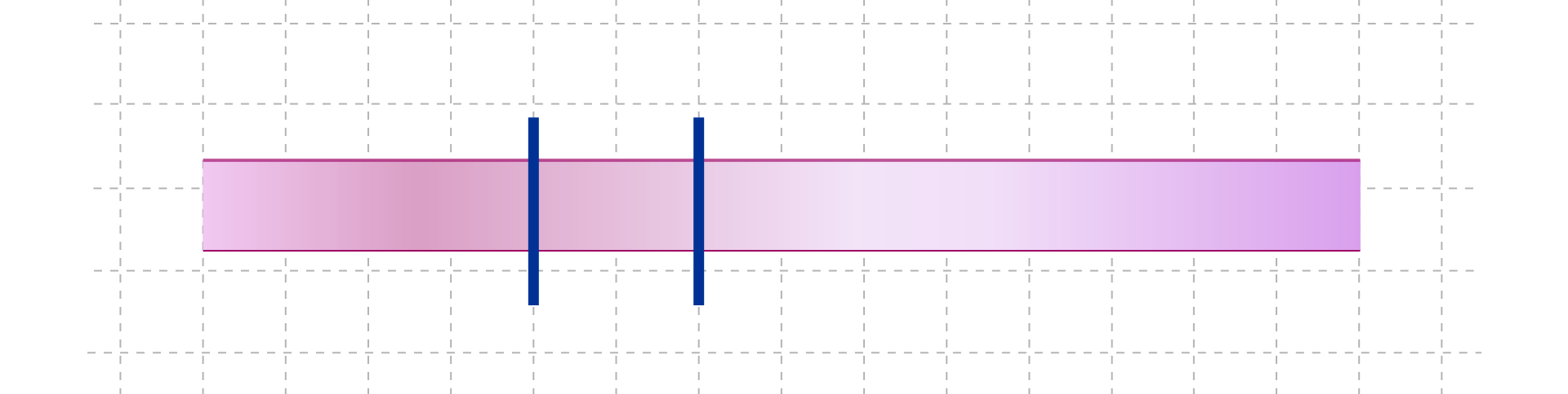 Grafika przedstawiająca tasiemkę w kolorze fioletowo‑różowo‑białym. Tasiemka podzielona jest na trzy części za pomocą dwóch niebieskich kresek. Stosunek otrzymanych długości wynosi 2:1:7.