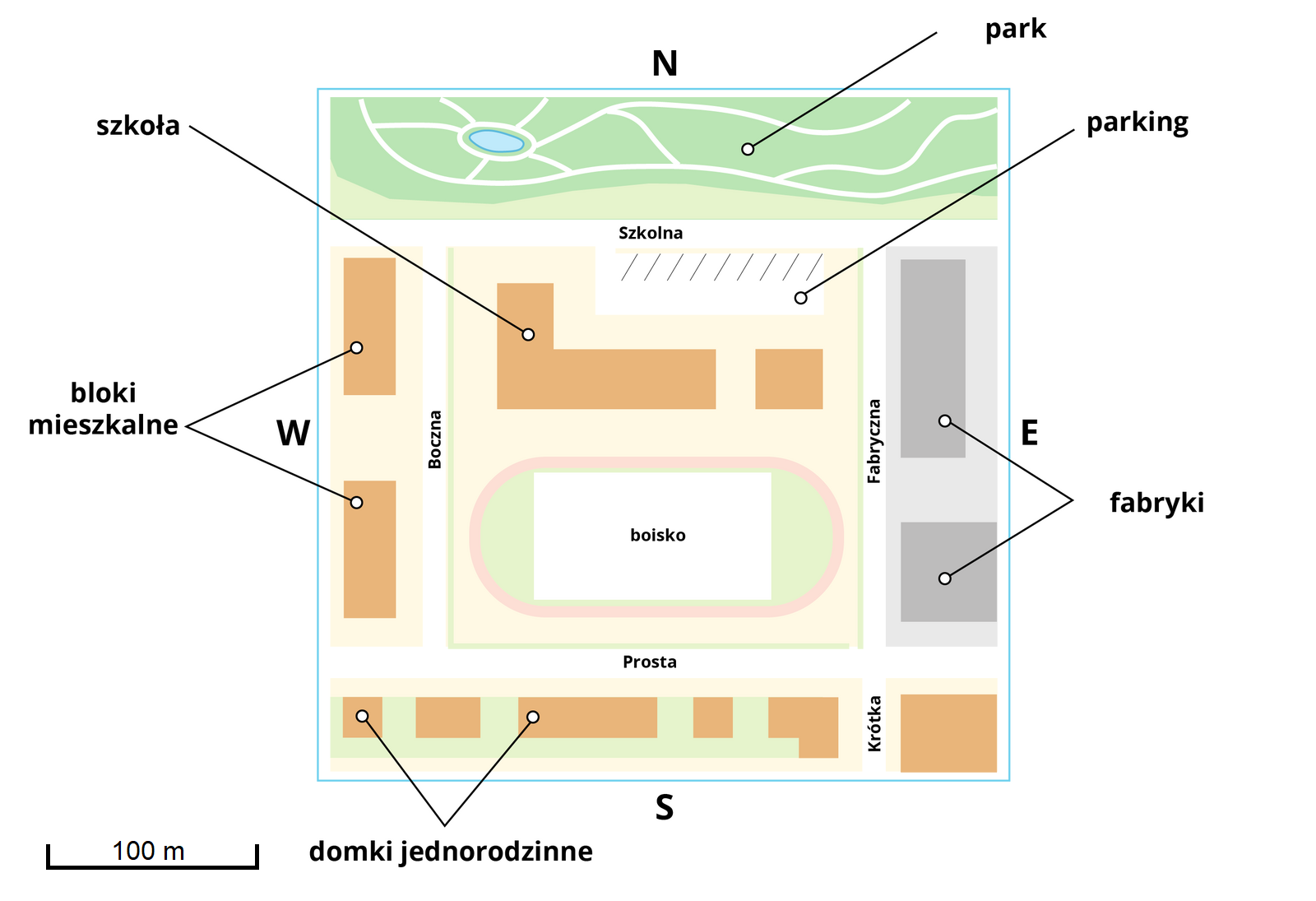 Przykładowy plan otoczenia szkoły. Plan ma kształt kwadratu, na każdej z jego ścian znajduje się litera oznaczająca kierunek. Na górnej ścianie kwadratu jest litera N oznaczająca północ, na dolnej litera S oznaczająca południe, na lewej litera W oznaczająca zachód, na prawej litera E oznaczająca wschód. W centralnej części znajduje planu się owalne boisko i nad nim budynek szkoły wraz z parkingiem. Na północ od szkoły i boiska znajduje się ulica szkolna i park. Na wschód od szkoły i boiska znajdują się ulica Fabryczna przechodząca na południu w ulicę krótką i budynki fabryki. Na południe od boiska i szkoły znajduje się ulica Prosta i osiedle domków jednorodzinnych. Na zachód od szkoły i boiska znajdują się bloki mieszkalne i ulica Boczna.