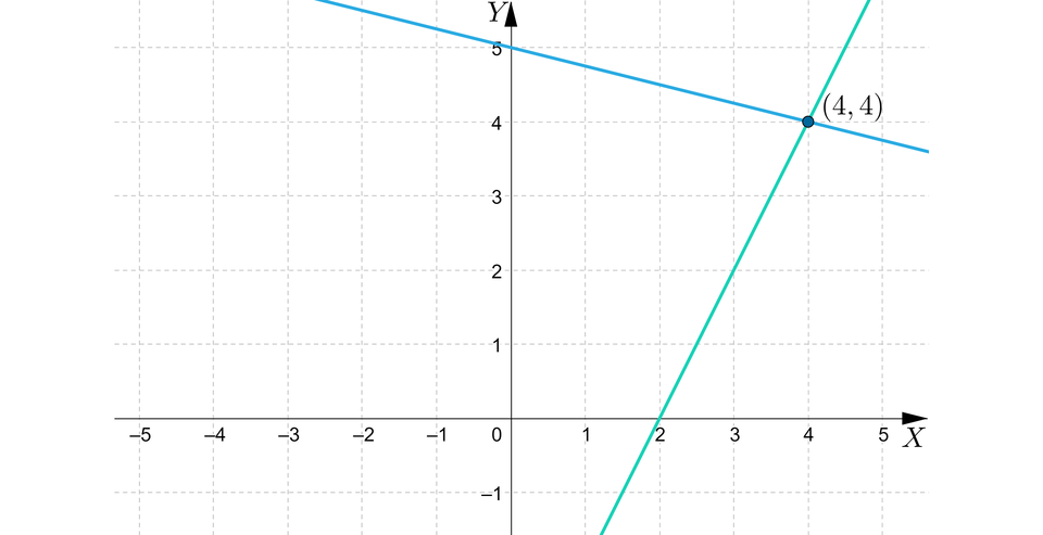 Na układzie równań zaznaczono dwa wykresy funkcji liniowej. Jeden mający miejsce zerowe w punkcie dwa, a drugi mający  przecięcie  z osią y w punkcie pięć. Wykresy przecinają się w pierwszej ćwiartce w punkcie cztery przecinek cztery. 