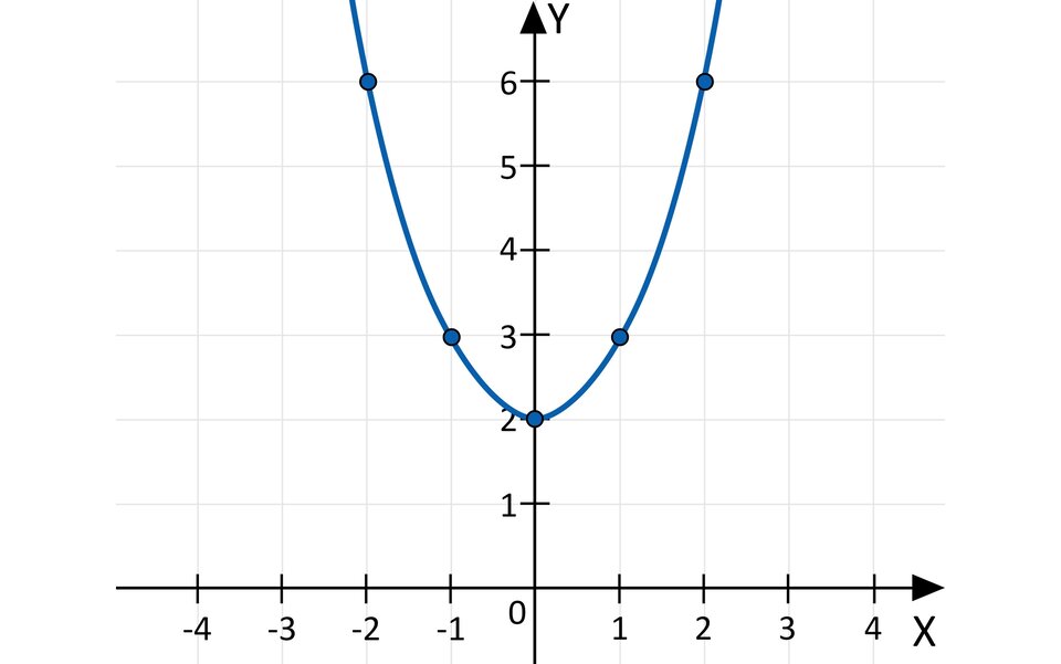 Ilustracja przedstawia układ współrzędnych z poziomą osią X od minus czterech do czterech oraz z pionową osią Y od minus jeden do siedmiu. Na płaszczyźnie narysowano parabolę z ramionami skierowanymi ku górze. Parabola ma wierzchołek w punkcie o współrzędnych nawias, zero, średnik, dwa, zamknięcie nawiasu. Na paraboli zamalowanymi kropkami wyróżniono kilka punktów o następujących współrzędnych: nawias, minus, dwa, średnik, sześć, zamknięcie nawiasu, przecinek, nawias, minus, jeden, średnik, trzy, zamknięcie nawiasu, przecinek, nawias, zero, średnik, dwa, zamknięcie nawiasu, przecinek, nawias, jeden, średnik, trzy, zamknięcie nawiasu, przecinek, nawias, dwa, średnik, sześć, zamknięcie nawiasu.