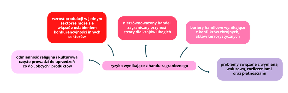 Schemat ryzyk wynikających z handlu zagranicznego. 1. Odmienność religijna i kulturowa często prowadzi do uprzedzeń co do "obcych" produktów. 2. Wzrost produkcji w jednym sektorze może się wiązać z osłabieniem konkurencyjności w innych sektorach. 3. Niezrównoważony handel zagraniczny przynosi straty dla krajów ubogich. 4. Bariery handlowe wynikające z konfliktów zbrojnych, aktów terrorystycznych. 5. Problemy związane z wymianą walutową, rozliczeniami oraz płatnościami.      