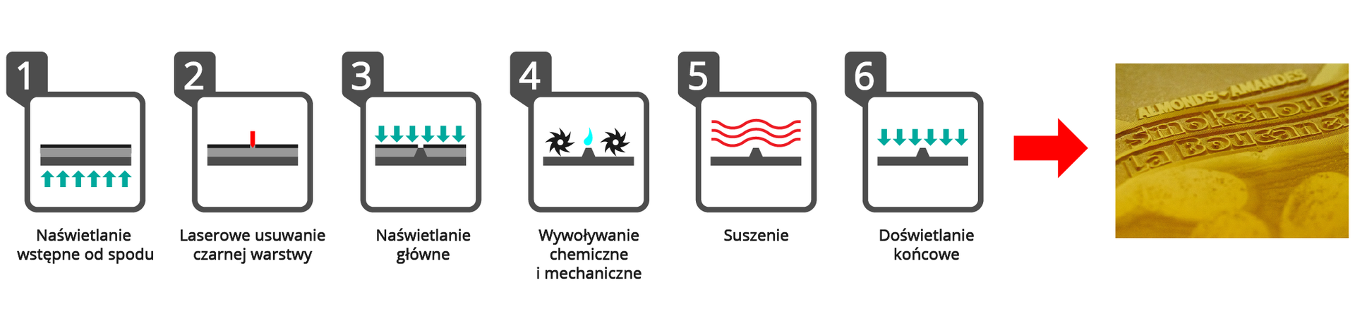 Grafika przedstawia etapy wykonywania naświetlania metodą laserowo‑fotochemiczną. W układzie szeregowym od lewej widoczne jest sześć kwadratów, z wpisanymi w nie umownymi ikonami oraz białymi cyframi od 1 do 6, wpisanymi w czarne kwadraciki znajdujące się na lewym górnym narożniku każdego kwadratu. Pod każdym kwadratem znajduje się opis. Od lewej 1. Ikona naświetlania wstępnego, 2. Ikona laserowego usuwania czarnej warstwy, 3. Ikona naświetlanie główne, 4. Ikona wywoływania chemicznego i mechanicznego, 5. Ikona suszenia, 6. Ikona doświetlania końcowego. Na prawo od ostatniego kwadratu czerwona strzałka z grotem skierowanym w prawo, w kierunku zdjęcia przedstawiającego fragment przykładowej formy drukowej. Na zdjęciu widoczna jest forma drukowa o ziarnowanej powierzchni, w kolorze złotym. Na jej powierzchni widoczne są różne napisy w trzech liniach.