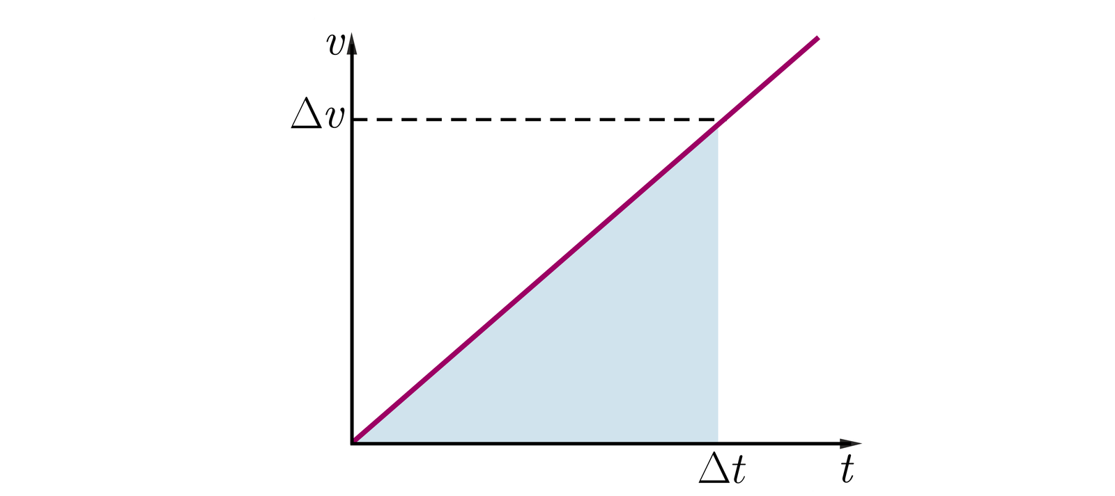Rysunek przedstawia na białym tle układ współrzędnych. Oś pozioma podpisana jako: mała litera t, oś pionowa podpisana jako: mała litera v. Z początku układu współrzędnych poprowadzono odcinek pod kątem około 45 stopni od dodatniej półosi poziomej, będący wykresem prędkości od czasu. W pewnej odległości od początku układu współrzędnych na osi poziomej zaznaczono punkt podpisany: delta mała litera t. Pomiędzy osią poziomą i wykresem prędkości od czasu zaznaczono niebieski obszar będący trójkątem prostokątnym, gdzie kąt prosty znajduje się przy punkcie: delta mała litera t. Z wierzchołka tego trójkąta leżącego nad punktem delta mała litera t na wykresie prędkości od czasu poprowadzono poziomy przerywany odcinek. Punkt przecięcia tego odcinka z osią pionową opisano jako: delta mała litera .