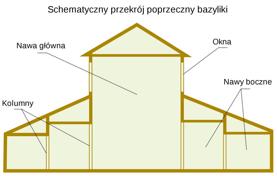 Ilustracja przedstawia schemat bazyliki wczesnochrześcijańskiej. Widoczny jest układ bazylikowy z wyróżnionymi: nawą główną, nawami bocznymi oraz zaznaczonymi oknami i kolumnami dzielącymi nawy. Nawa główna jest dwukrotnie szersza od nawy bocznej i kryta osobnym dachem. Zamknięta od góry płaskim stropem. Nawy boczne, niższe i węższe, pokrywa osobny dach, jeden dwie nawy. Zewnętrzne nawy boczne są węższe od wewnętrznych, przystających do nawy głównej. 
