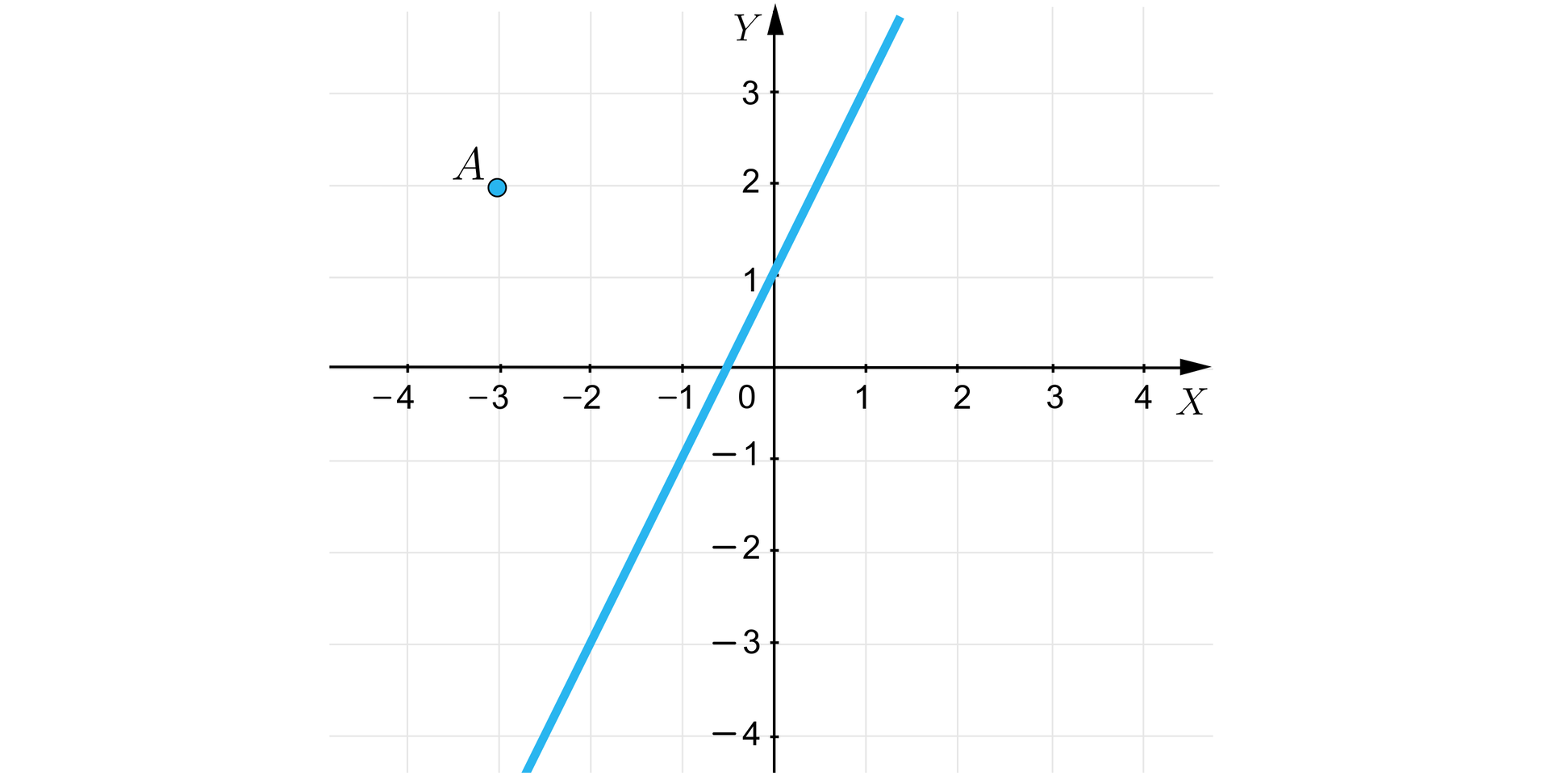 Rysunek przedstawia układ współrzędnych z poziomą osią X od minus czterech do czterech oraz z pionową osią Y od minus czterech do trzech. Na płaszczyźnie narysowano ukośną prostą przechodzącą przez dwa charakterystyczne punkty o współrzędnych -12;-1 oraz 0;1. Dodatkowo na płaszczyźnie zaznaczono punkt A o współrzędnych -3;2.