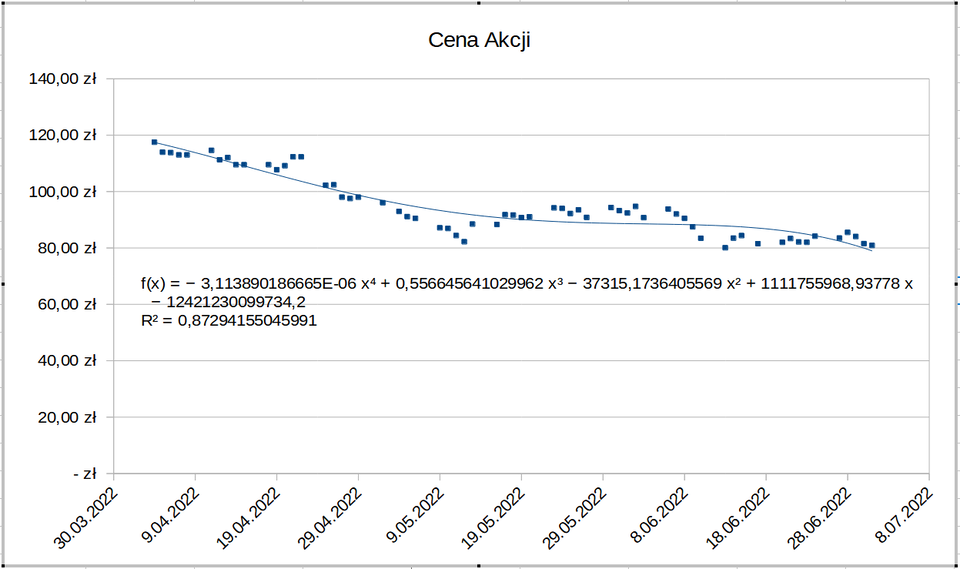 Ilustracja przedstawia wykres w postaci małych kwadratów z licznymi wahaniami. Pomiędzy kwadratami biegnie krzywa w postaci linii ciągłej. Wykres jest zatytułowany Cena Akcji. Na osi X są daty: od 30.03.2022 do 8.07.2022 co dziesięć dni. Na osi Y są wartości od zera do stu czterdziestu złotych. Wykres biegnie stosunkowo wysoko nad osią X, pomiędzy wartościami 120 złotych a 80 złotych (tendencja spadkowa). Przy wykresie jest zapis: f(x)= minus 3,113890186665E x indeks górny cztery koniec indeksu dodać 0,556645641029962 x indeks górny trzy koniec indeksu minus 37315,1736405569 x indeks górny dwa koniec indeksu dodać 1111755968,93778 x minus 12421230099734,2, R indeks górny kwadrat równa się 0,87294155045991.     