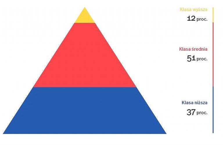 Obraz przedstawia piramidę społeczną, która ilustruje strukturę klasową. Piramida jest podzielona na trzy poziomy, każdy oznaczony innym kolorem i odpowiadający innej klasie społecznej, wraz z jej procentowym udziałem:
Klasa wyższa (żółta) na szczycie: Stanowi 12% społeczeństwa.
Klasa średnia (czerwona) pośrodku: Jest największą grupą, obejmującą 51% społeczeństwa.
Klasa niższa (niebieska) u podstawy: Obejmuje 37% społeczeństwa.