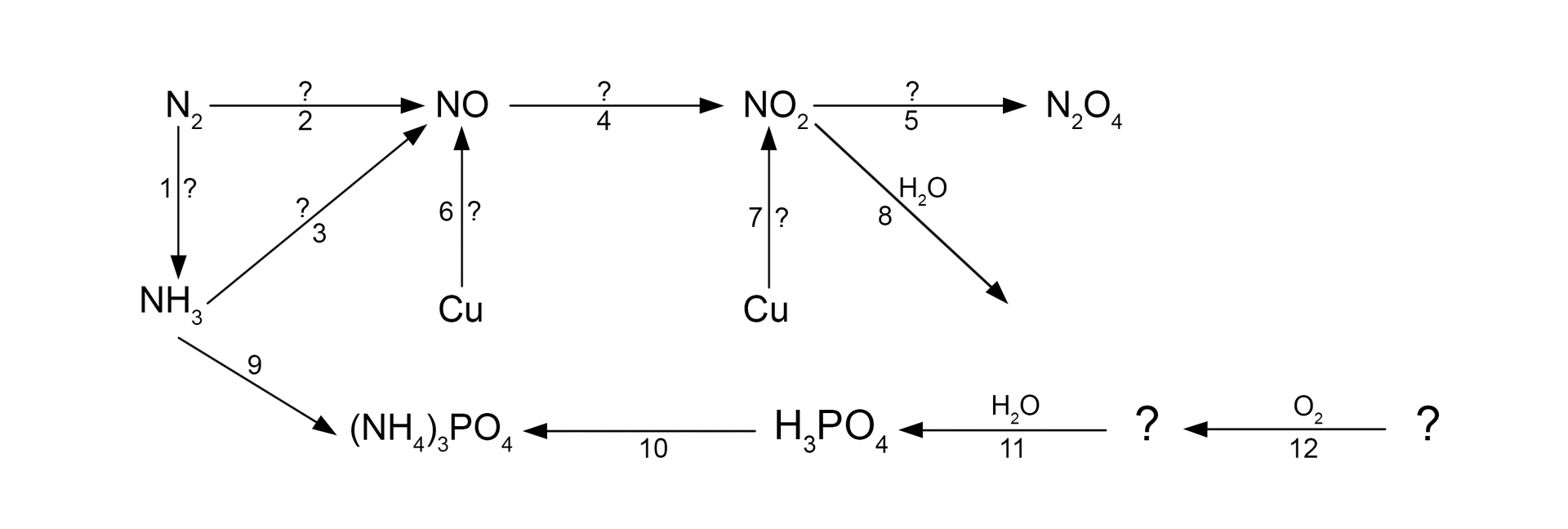 Równania reakcji: 1. en dwa strzałka w prawo en ha trzy. 2. en dwa strzałka w prawo en o. 3. en ha trzy strzałka w prawo en o. 4. en o strzałka w prawo en o dwa. 5. en o dwa strzałka w prawo en dwa o cztery. 6. ce u strzałka w prawo en o. 7. ce u strzałka w prawo en o dwa. 8. en o dwa strzałka w prawo, nad strzałka ha dwa o, tu uzupełnij. 9. en ha trzy strzałka w prawo en ha cztery trzy razy wzięte pe o cztery. 10. ha trzy pe o cztery strzałka w prawo en ha cztery trzy razy wzięte pe o cztery. 11. tu uzupełnij strzałka w prawo, nad strzałką ha dwa o, ha trzy pe o cztery. 12. tu uzupełnij strzałka w prawo, nad strzałką o dwa, tu uzupełnij.   