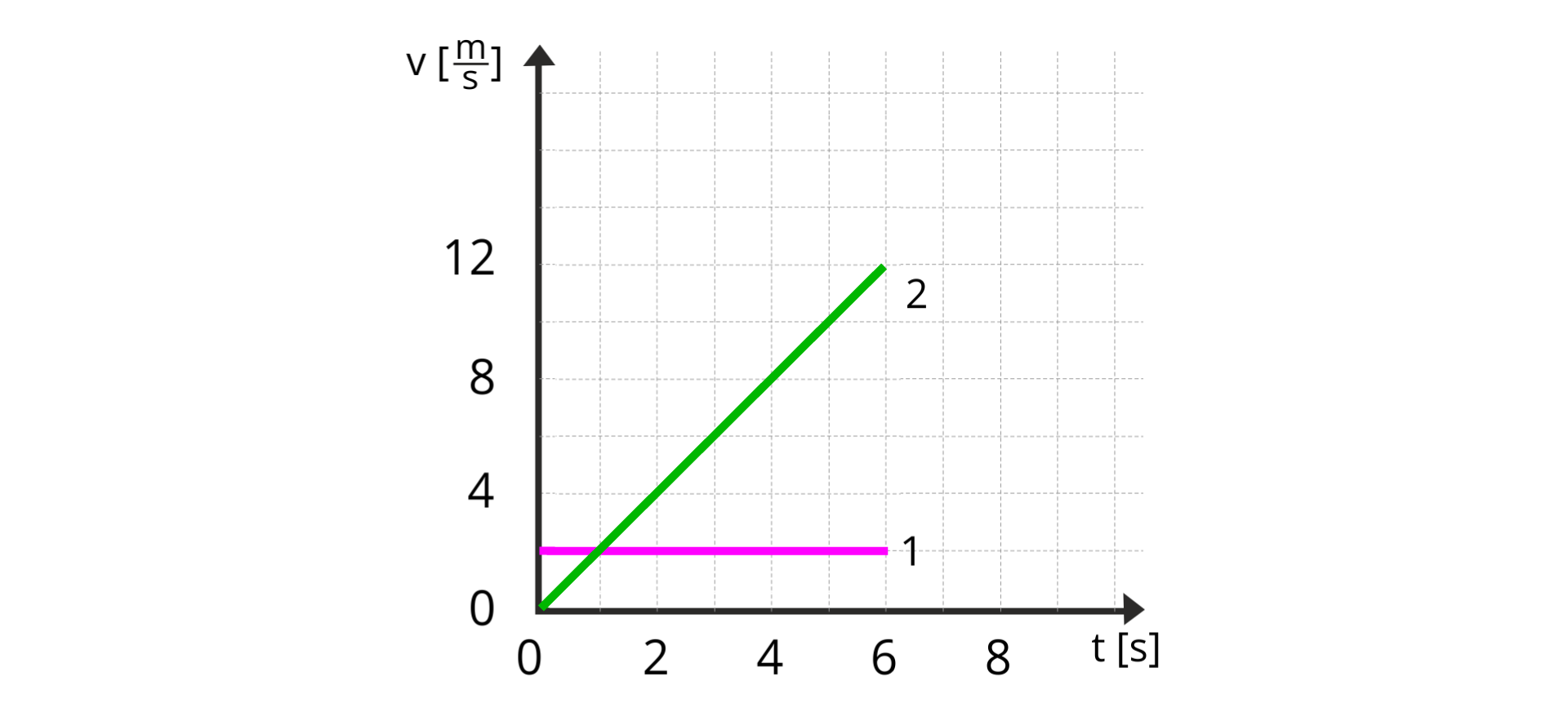 Ilustracja przedstawia dwa wykresy zależności wartości prędkości od czasu. Oś pozioma opisana t, w nawiasie kwadratowym s, zaznaczone punkty 0, 2, 4, 6, 8. Oś pionowa opisana v, w nawiasie kwadratowym m przez s, zaznaczone punkty 0, 4, 8, 12.. Wykres 1 narysowany jest jako jeden odcinek poziomy od punktu (0, 2) do punktu (6, 2). Wykres 2 narysowany jest jako ukośny odcinek od punkty (0, 0) do punktu (6, 12). Pod wykresami siatka z odcinkami jednostkowymi 1.
